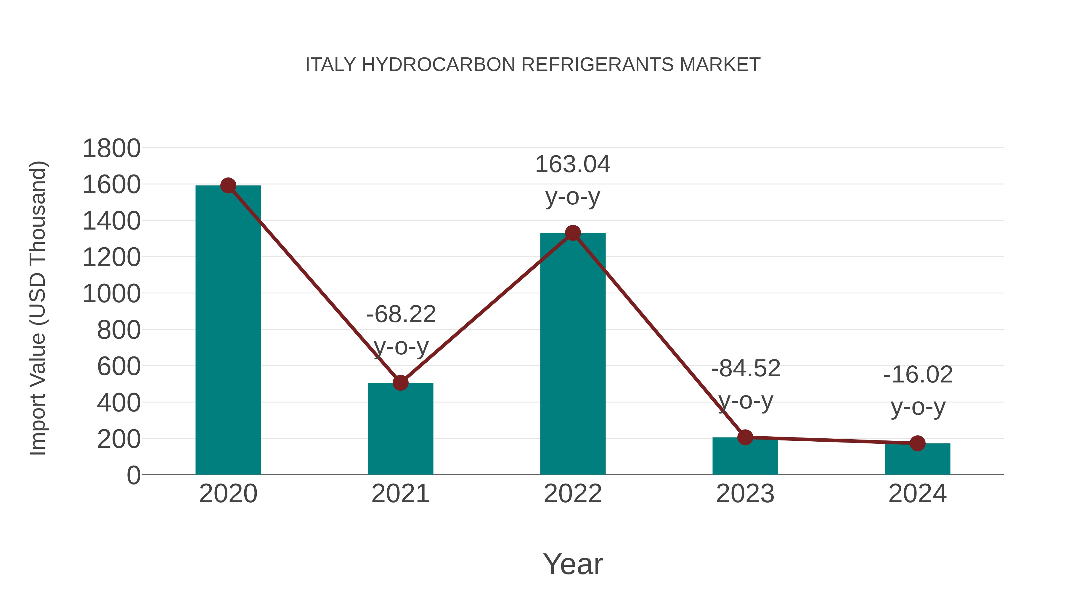  Italy Hydrocarbon Refrigerants Market: Import Trend Analysis