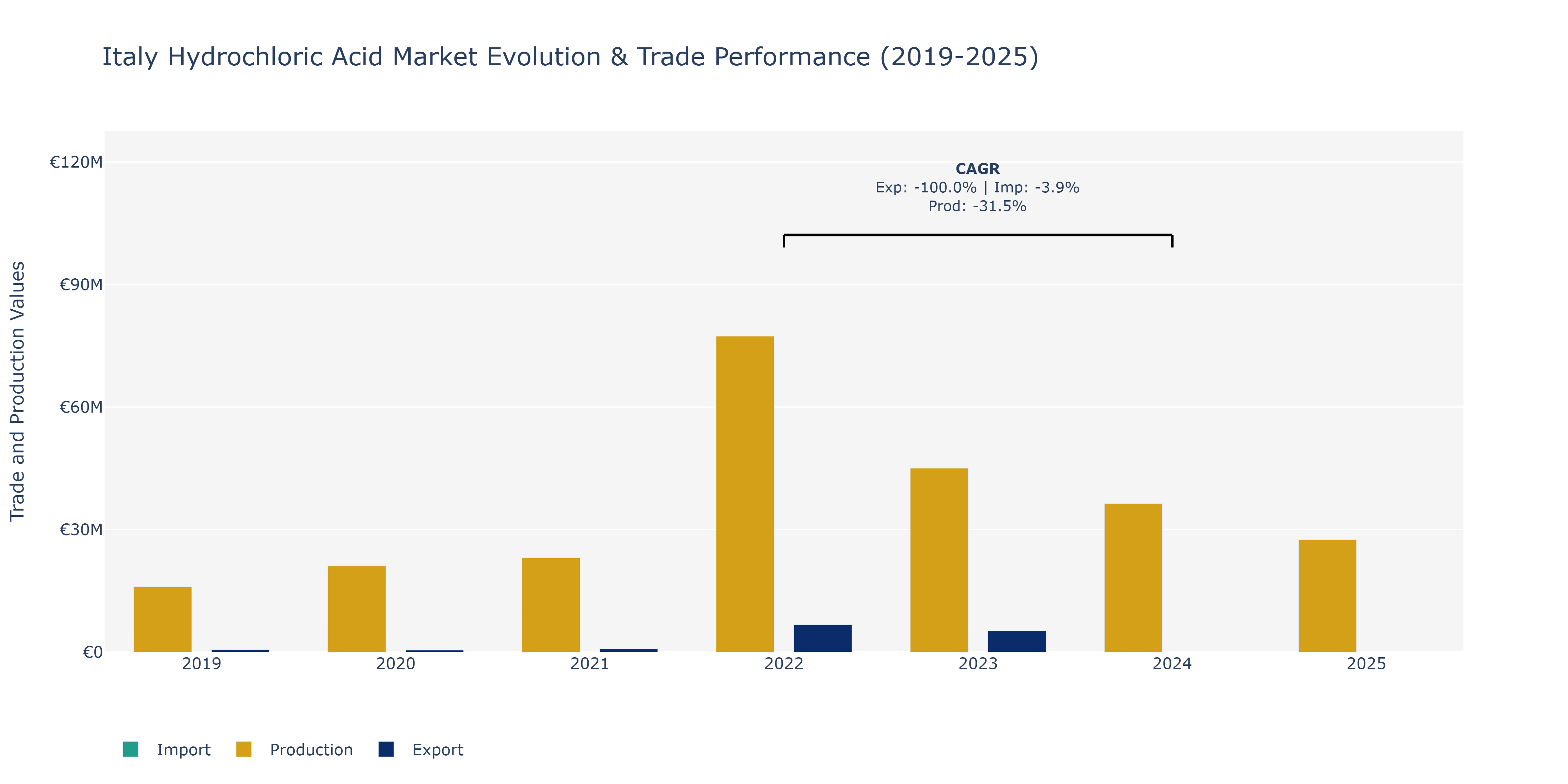 Italy Hydrochloric Acid Market: Production & Trade Performance (2019-2025)