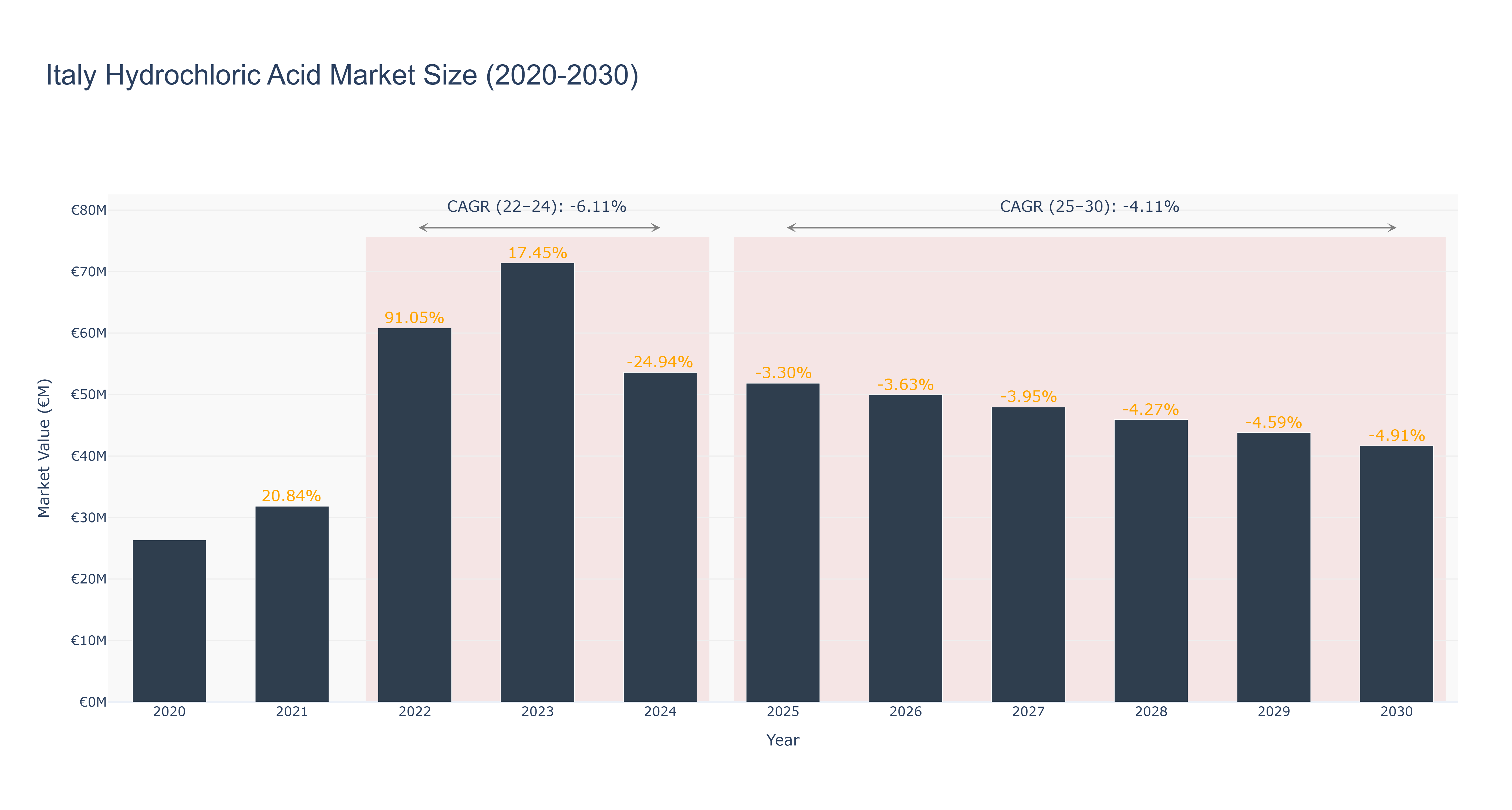 Italy Hydrochloric Acid Market Size (2020-2030)