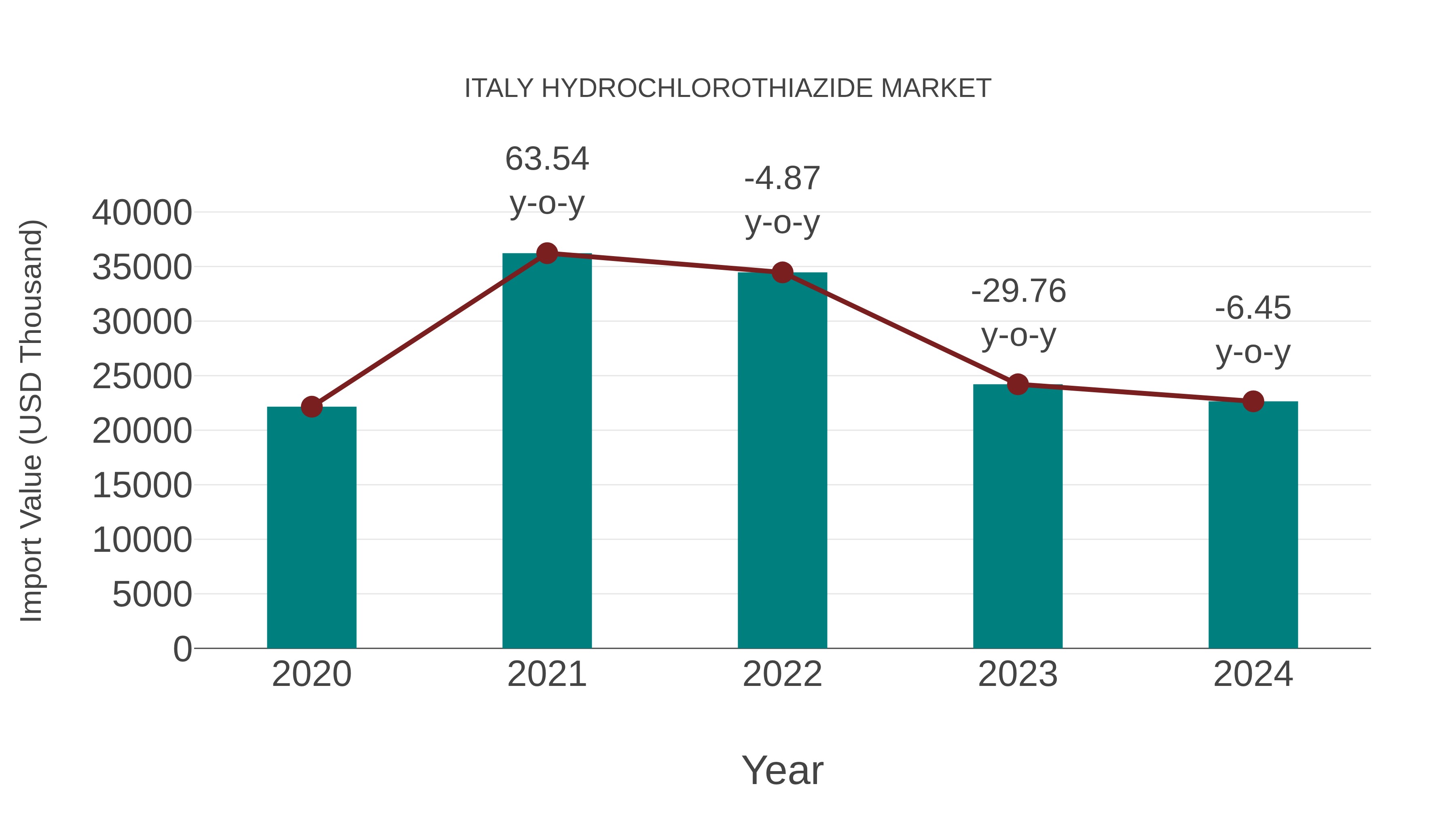  Italy Hydrochlorothiazide Market: Import Trend Analysis