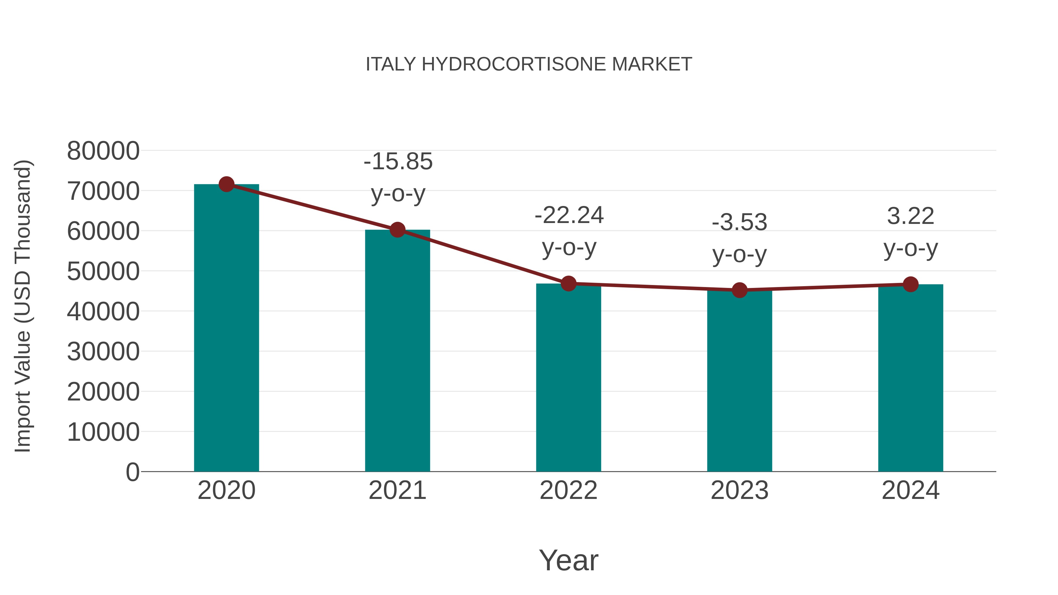  Italy Hydrocortisone Market: Import Trend Analysis