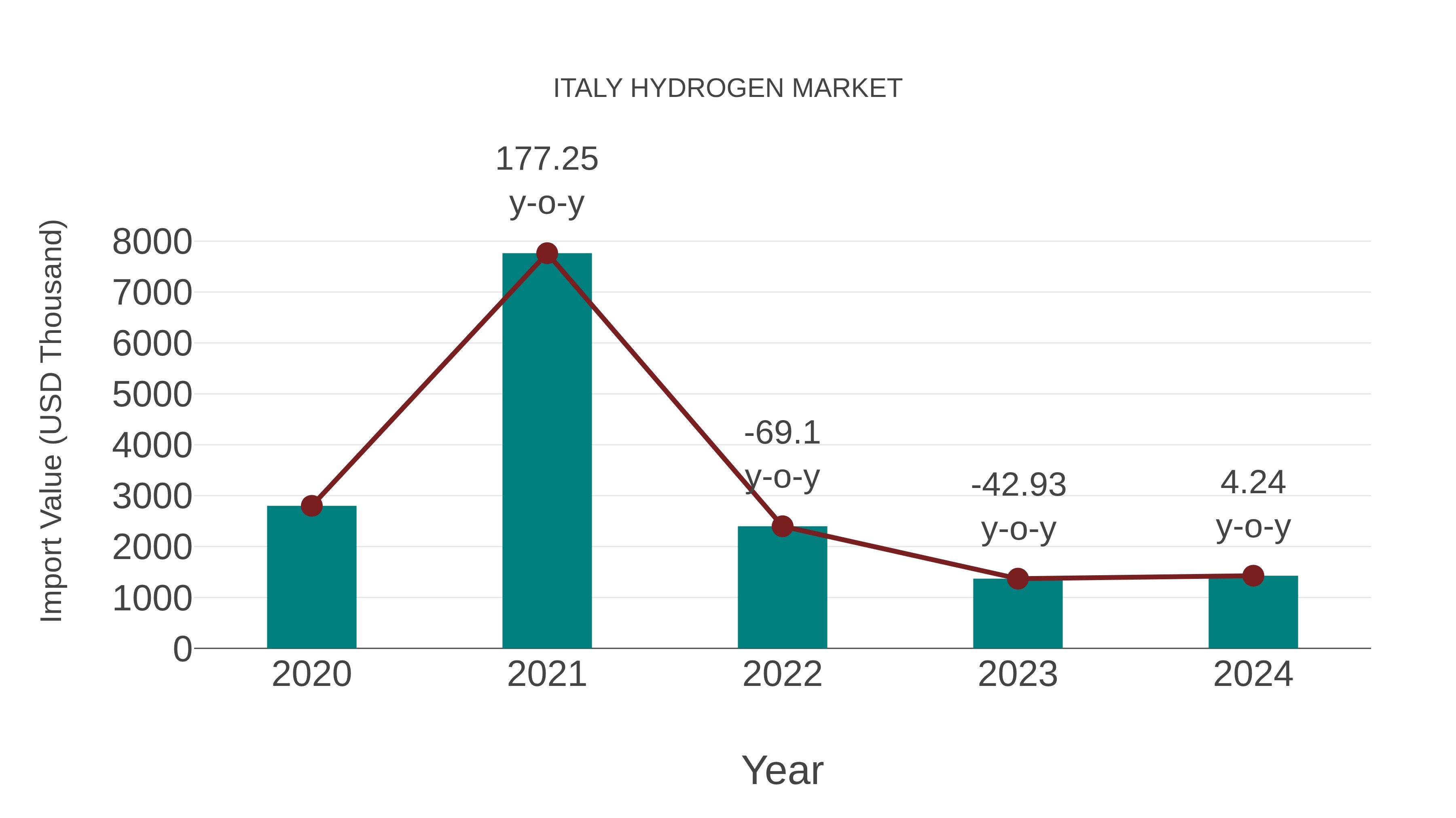  Italy Hydrogen Market: Import Trend Analysis