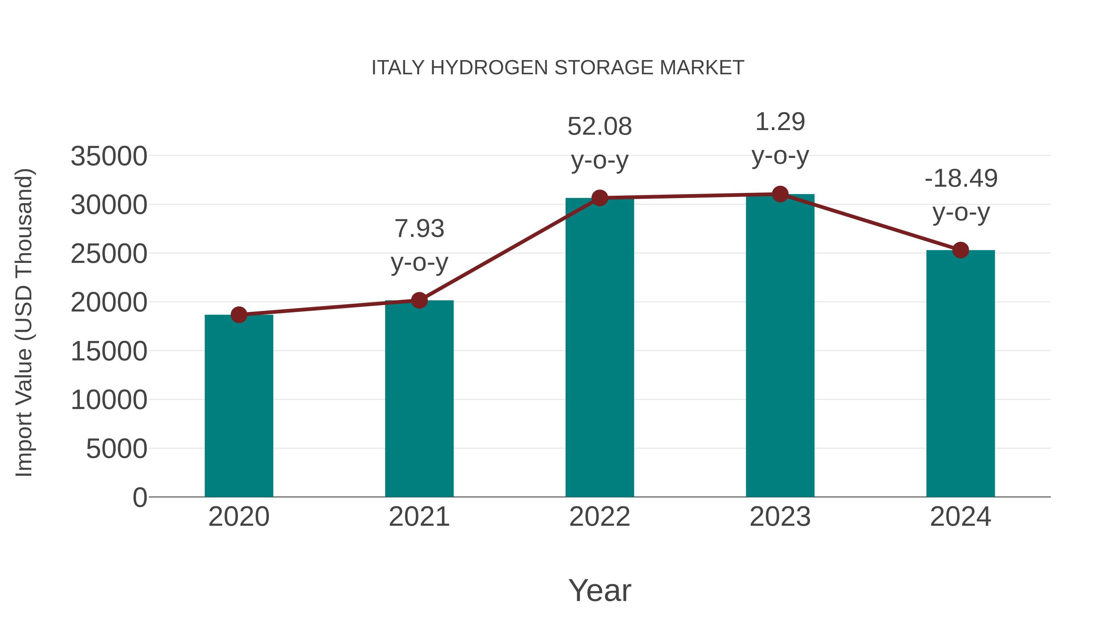  Italy Hydrogen Storage Market: Import Trend Analysis