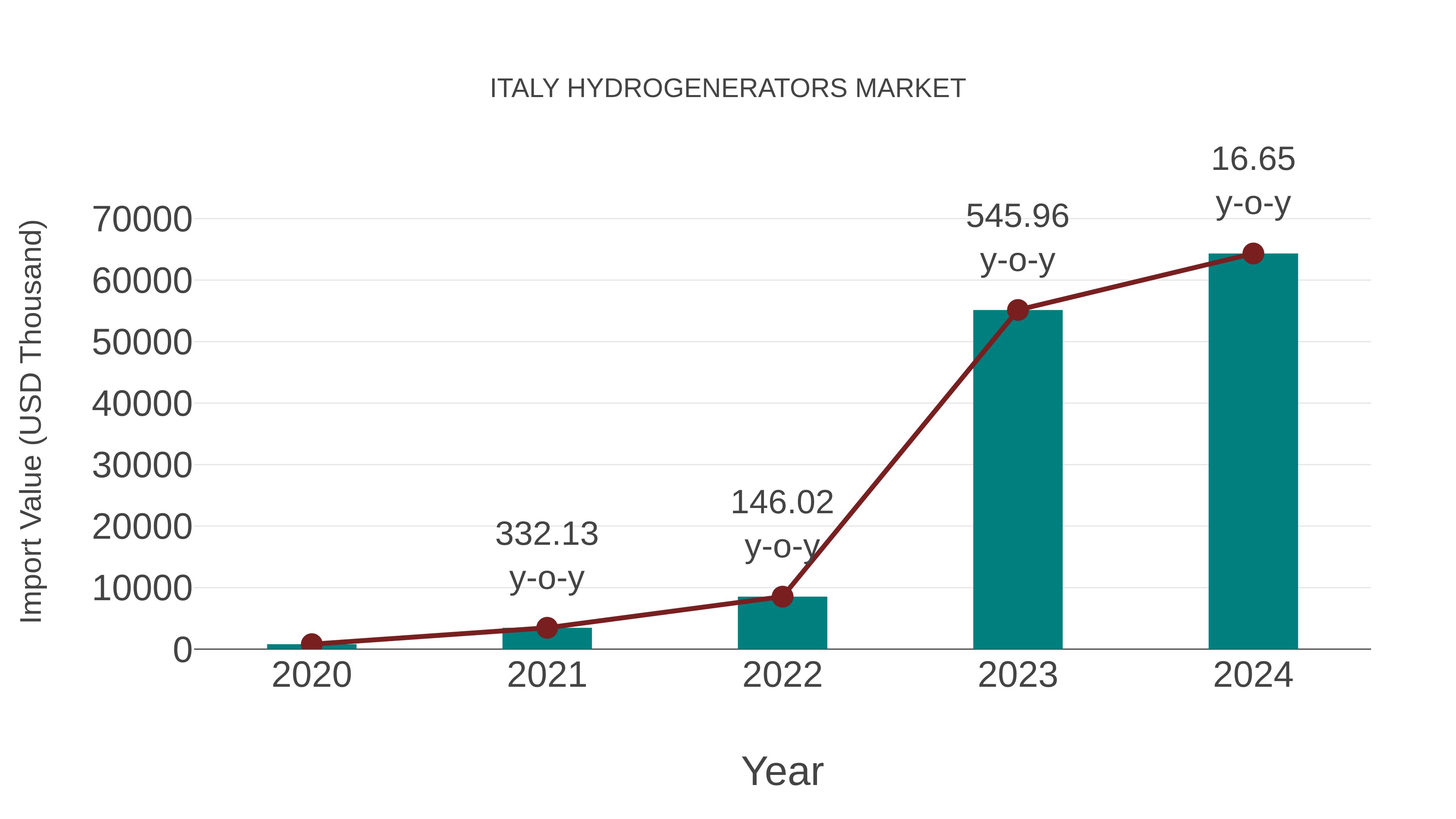  Italy Hydrogenerators Market: Import Trend Analysis