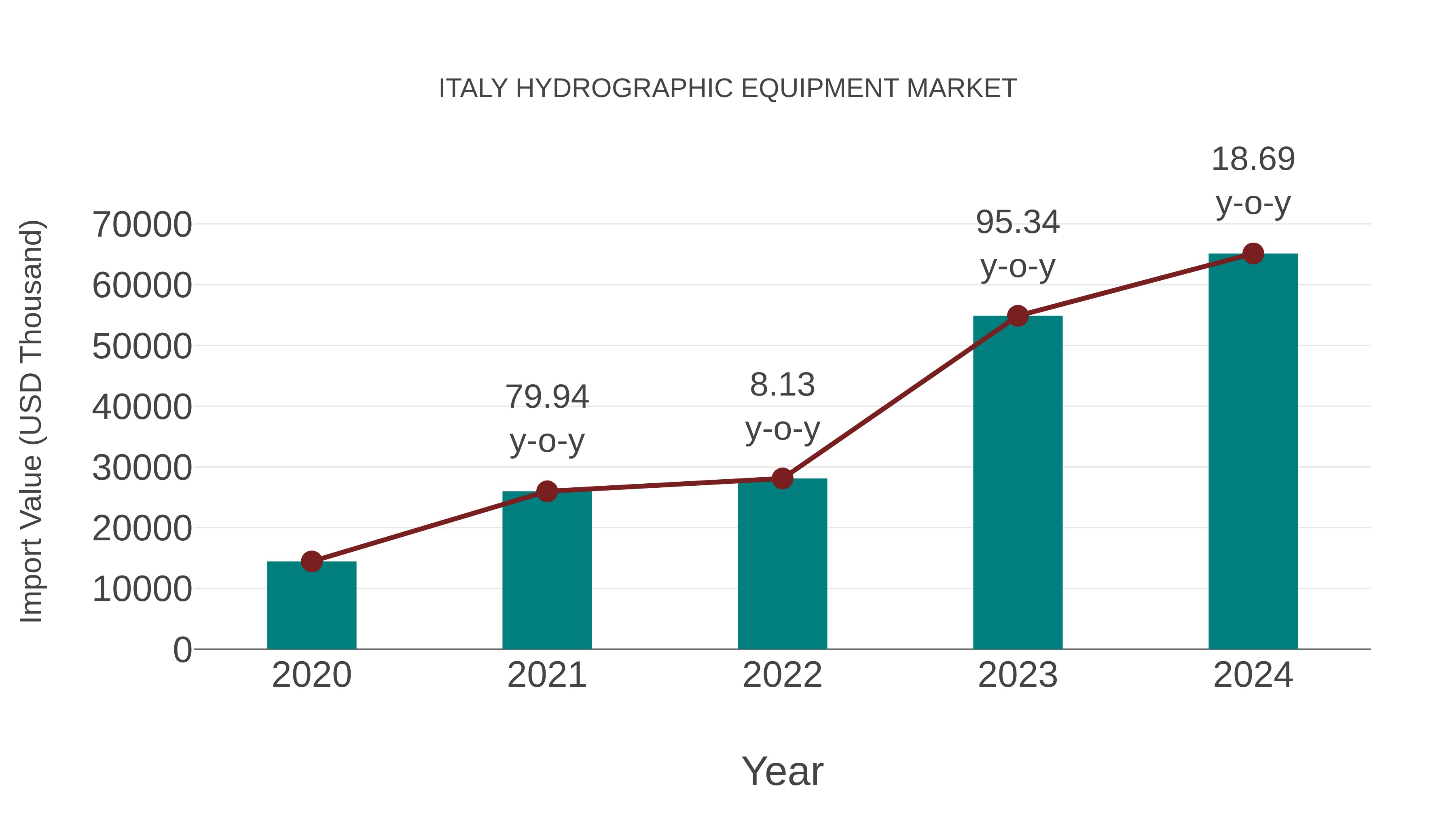  Italy Hydrographic Equipment Market: Import Trend Analysis
