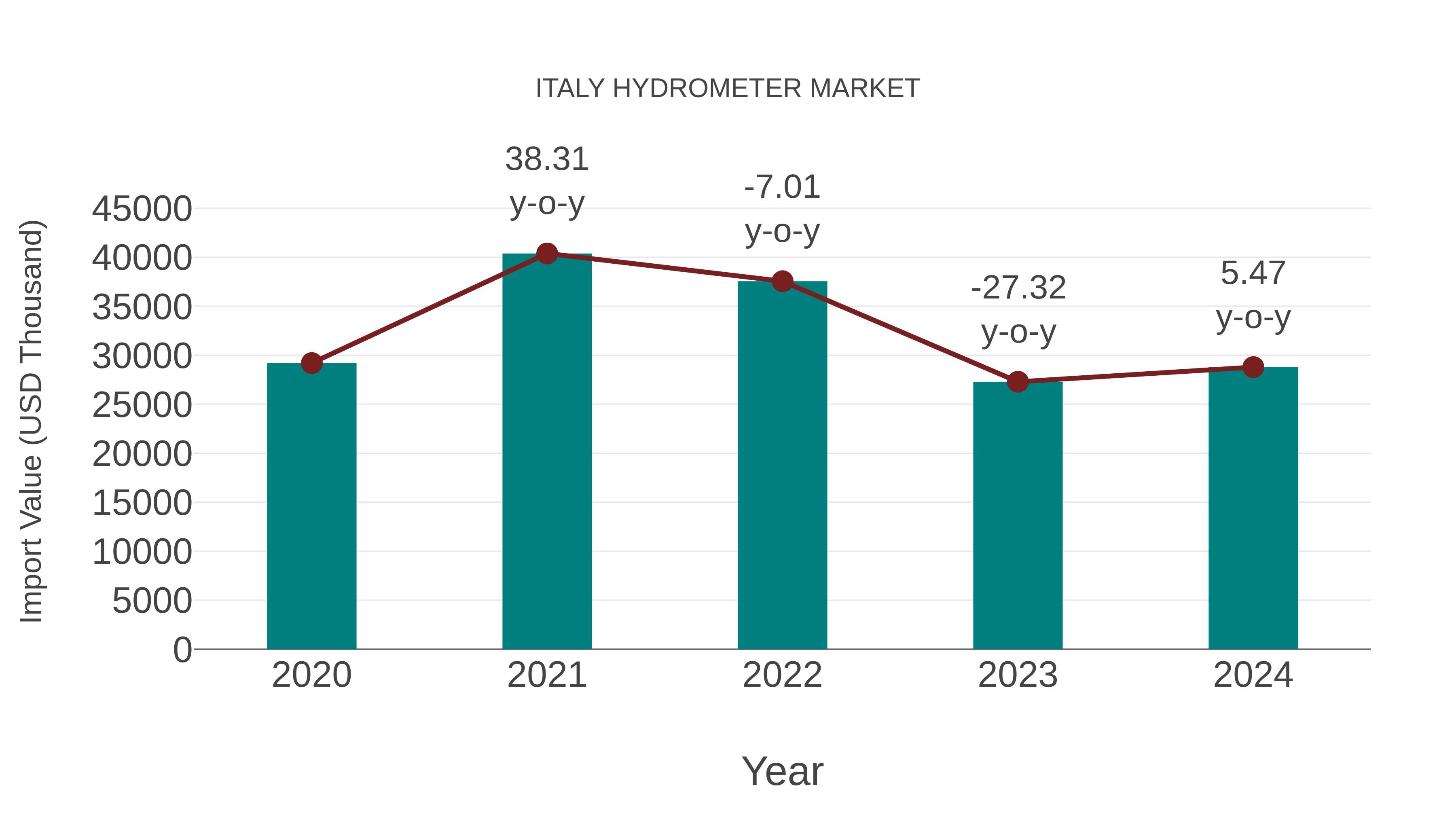 Italy Hydrometer Market: Import Trend Analysis