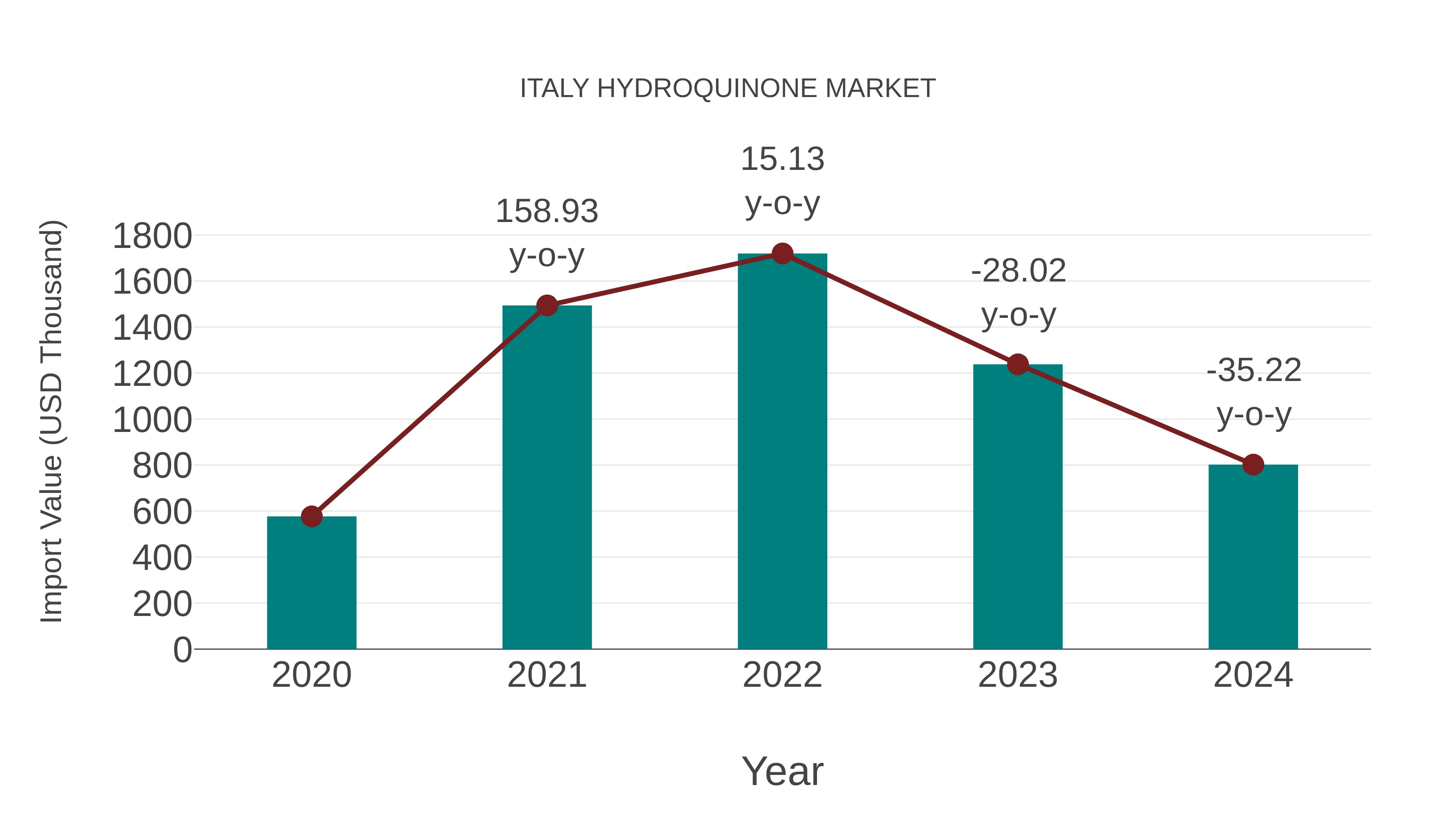 Italy Hydroquinone Market: Import Trend Analysis