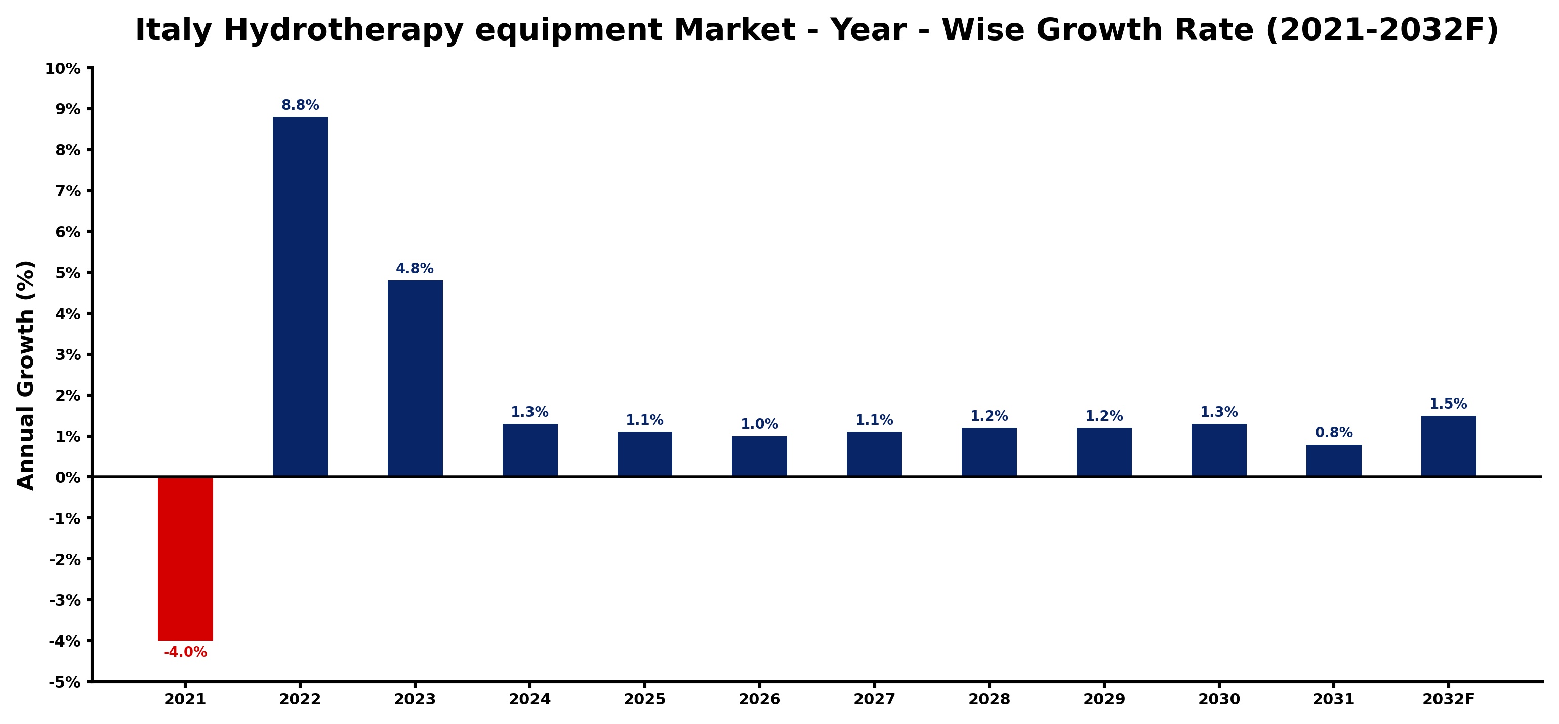 Italy Hydrotherapy equipment Market Year-wise Growth Rate and Key Drivers