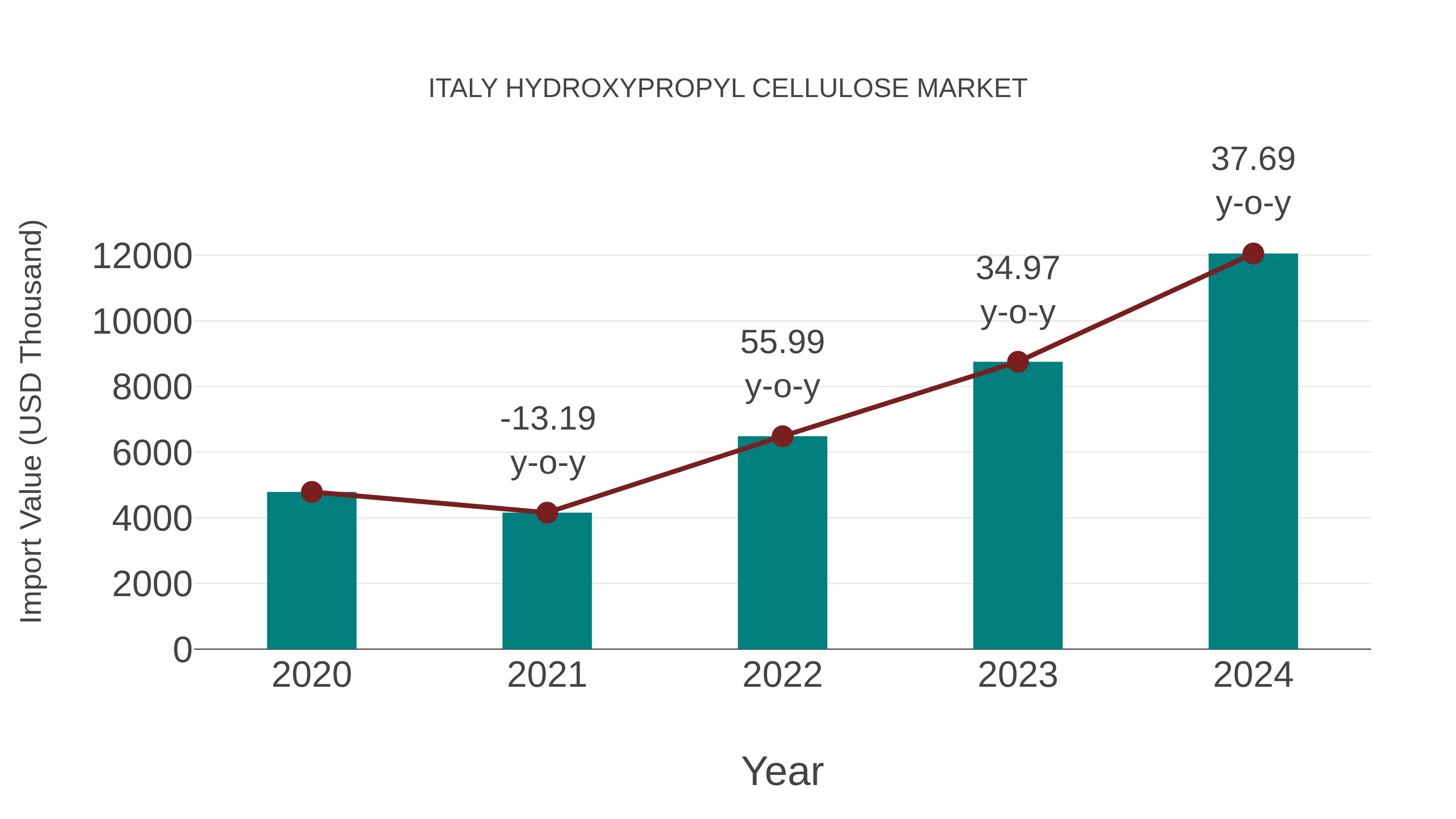Italy Hydroxypropyl Cellulose Market: Import Trend Analysis