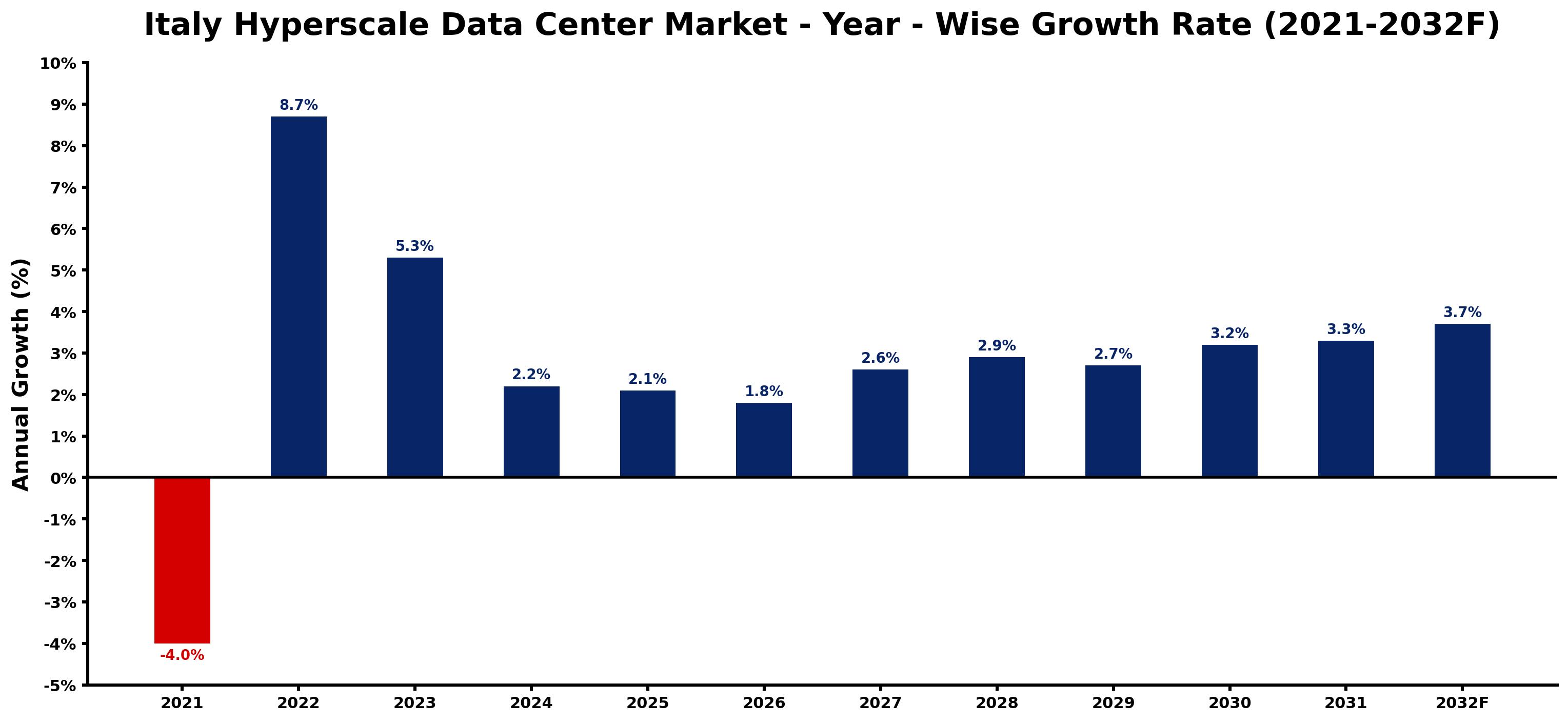 Italy Hyperscale Data Center Market Year-wise Growth Rate and Key Drivers