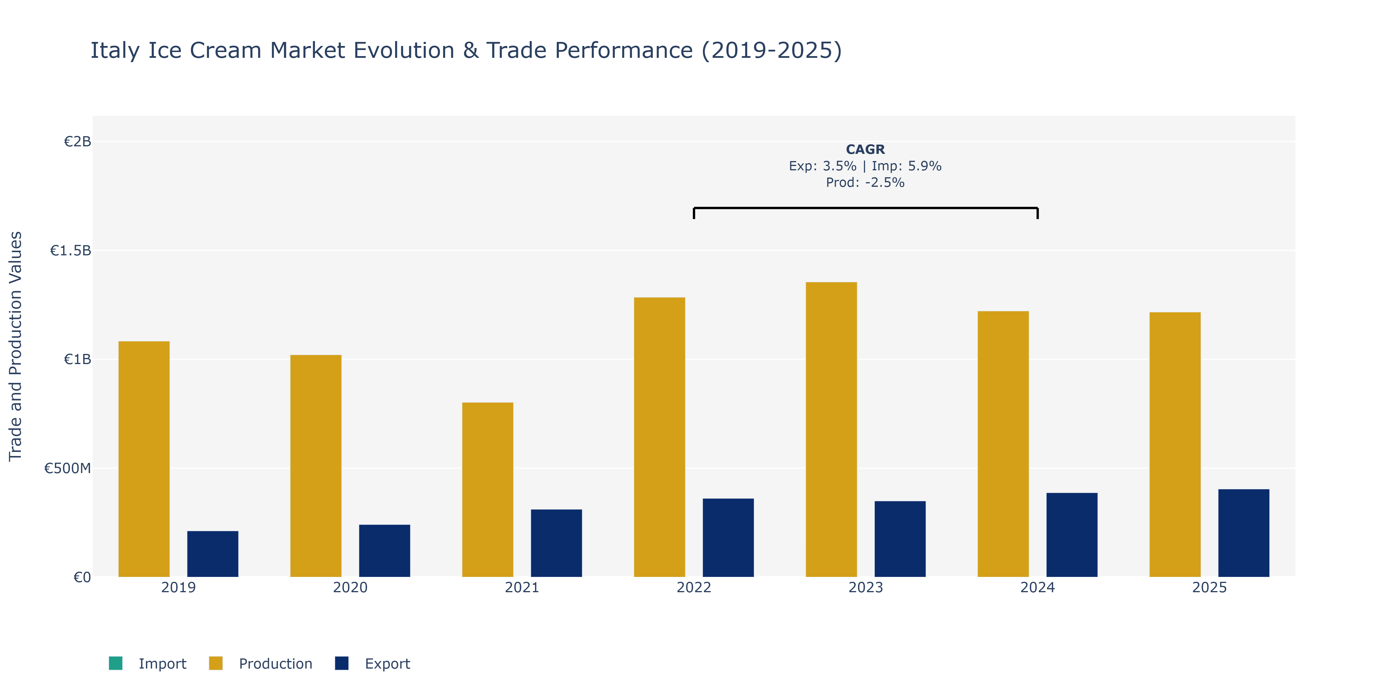 Italy Ice Cream Market: Production & Trade Performance (2019-2025)