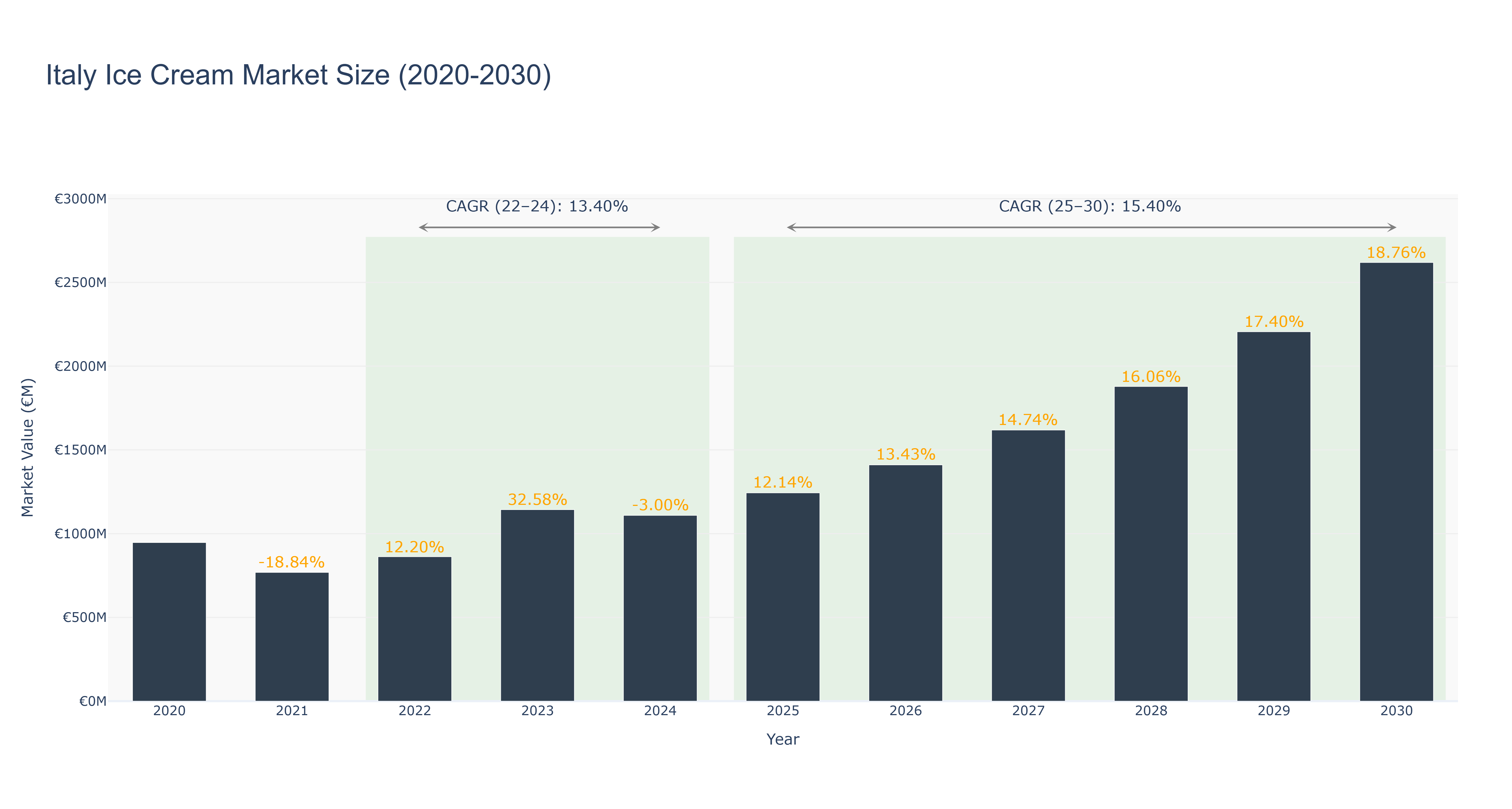 Italy Ice Cream Market Size (2020-2030)