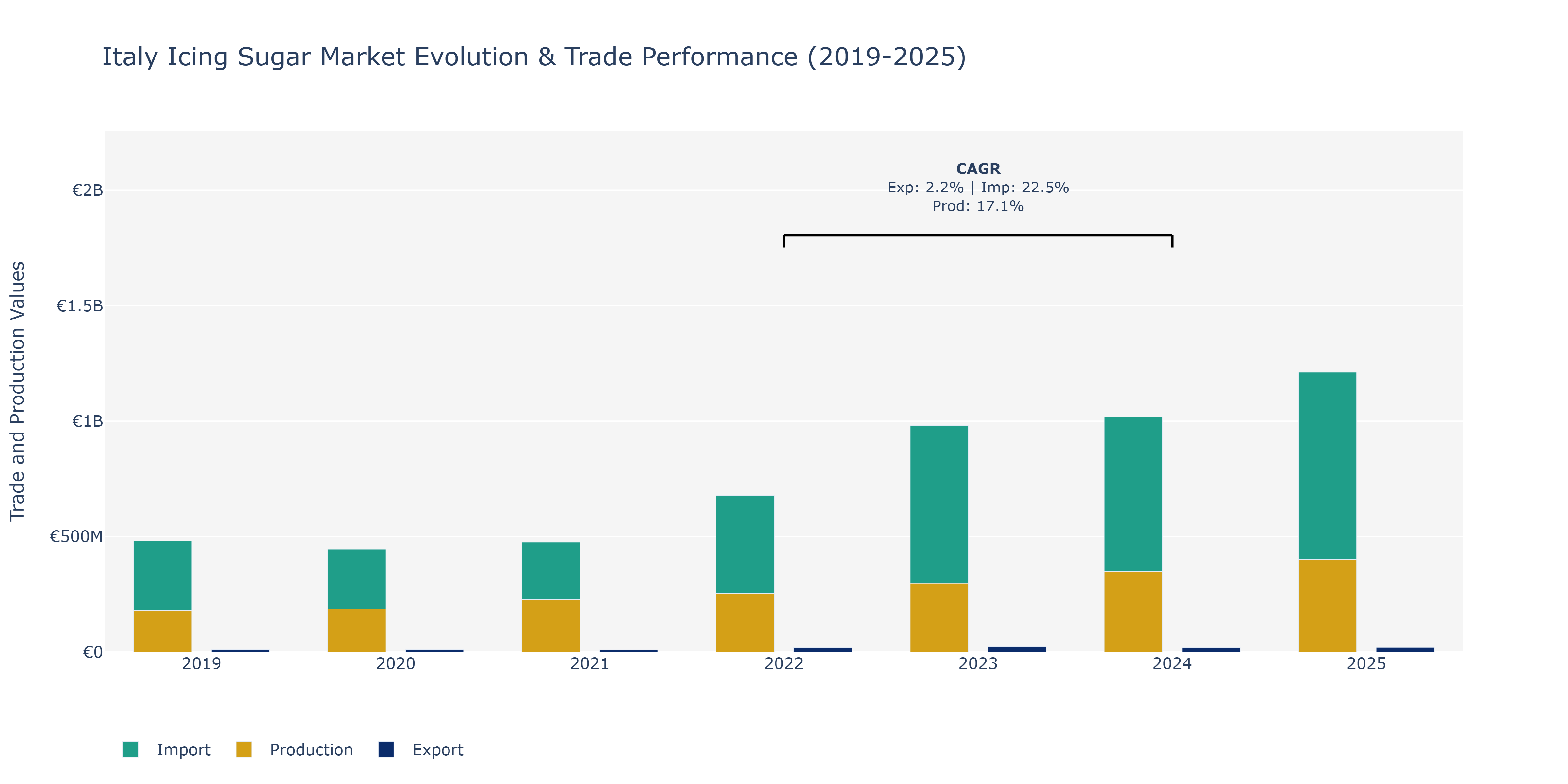 Italy Icing Sugar Market: Production & Trade Performance (2019-2025)