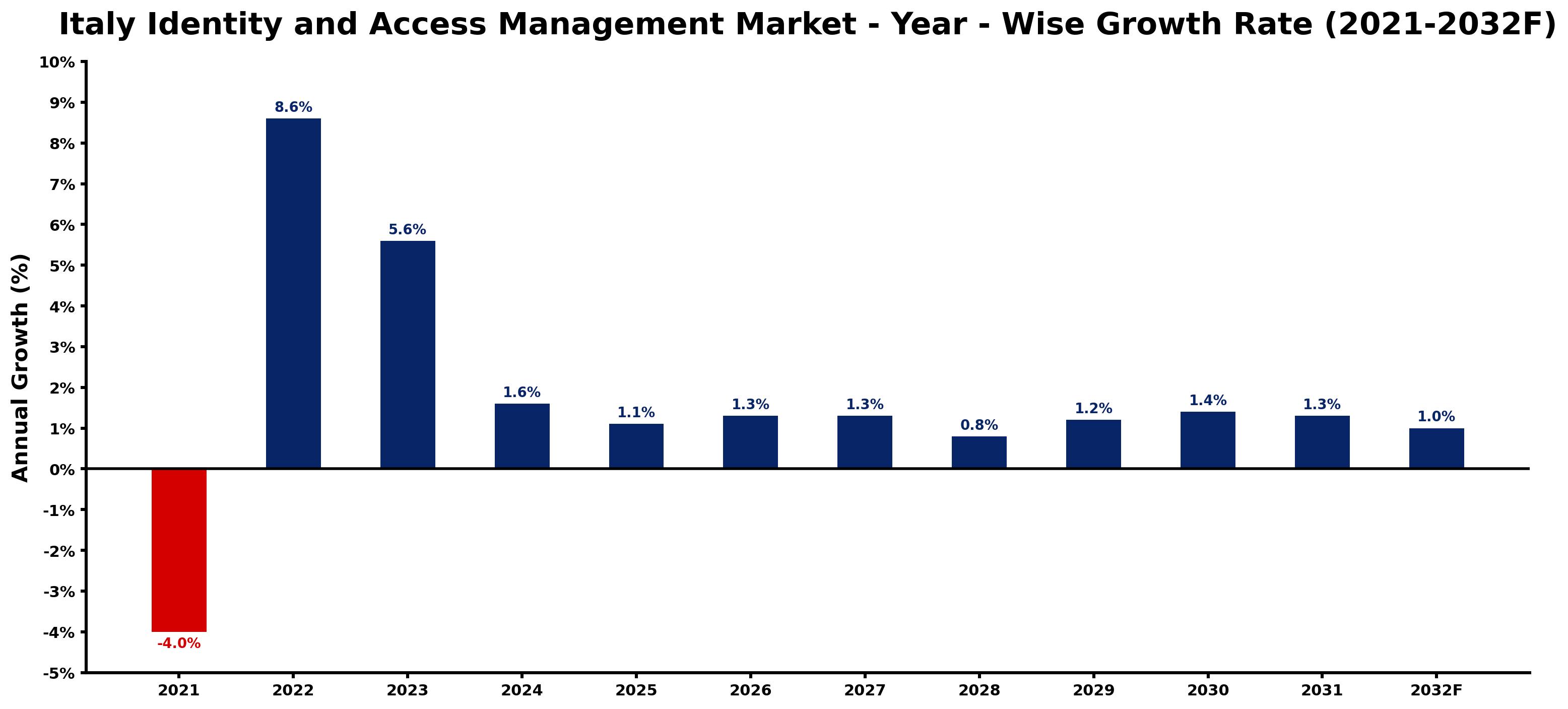 Italy Identity and Access Management Market Year-wise Growth Rate and Key Drivers