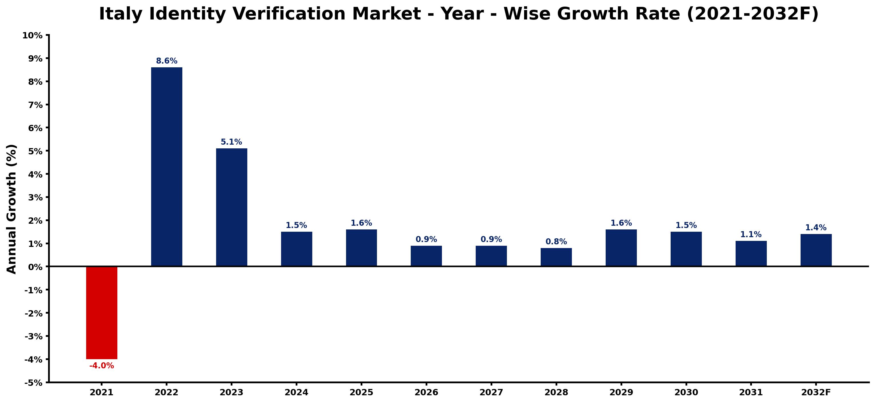 Italy Identity Verification Market Year-wise Growth Rate and Key Drivers