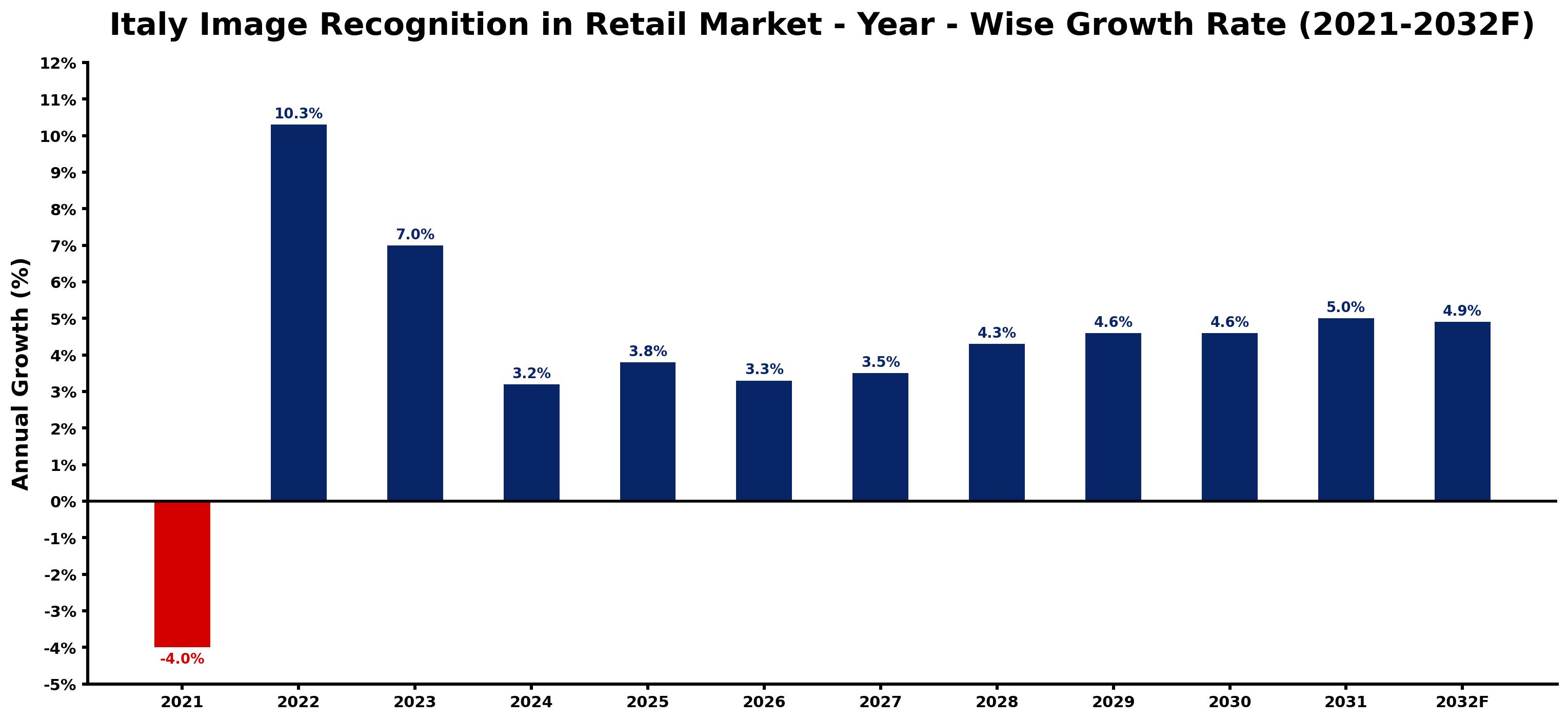 Italy Image Recognition in Retail Market Year-wise Growth Rate and Key Drivers