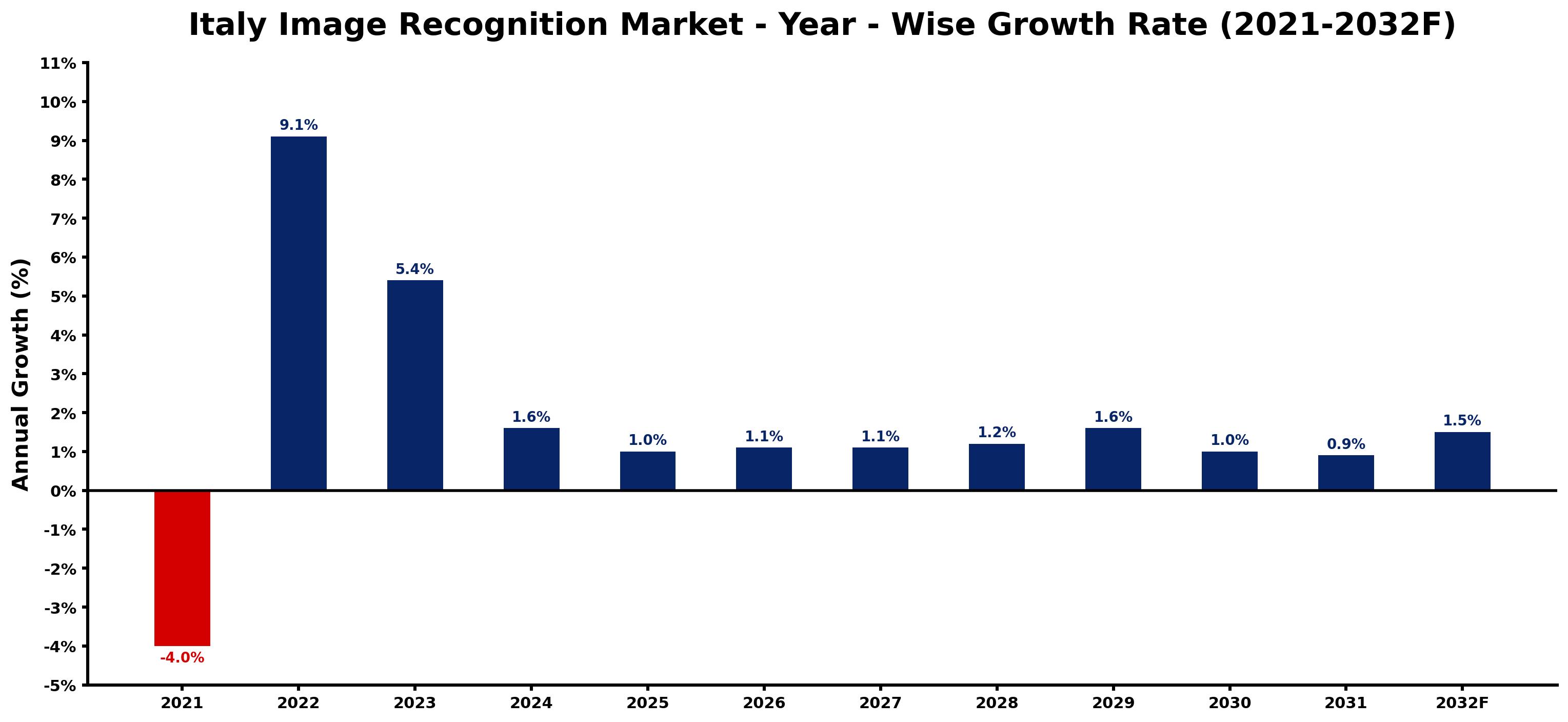 Italy Image Recognition Market Year-wise Growth Rate and Key Drivers