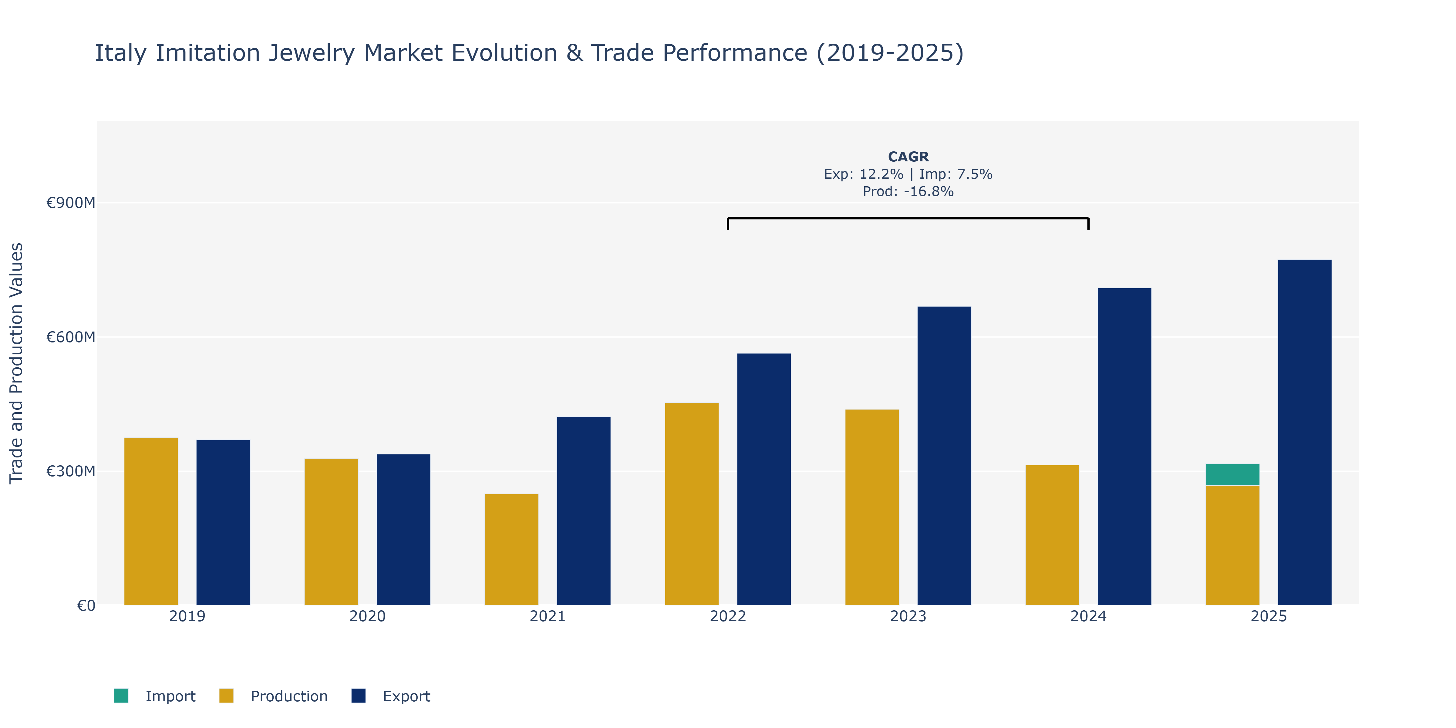 Italy Imitation Jewelry Market: Production & Trade Performance (2019-2025)