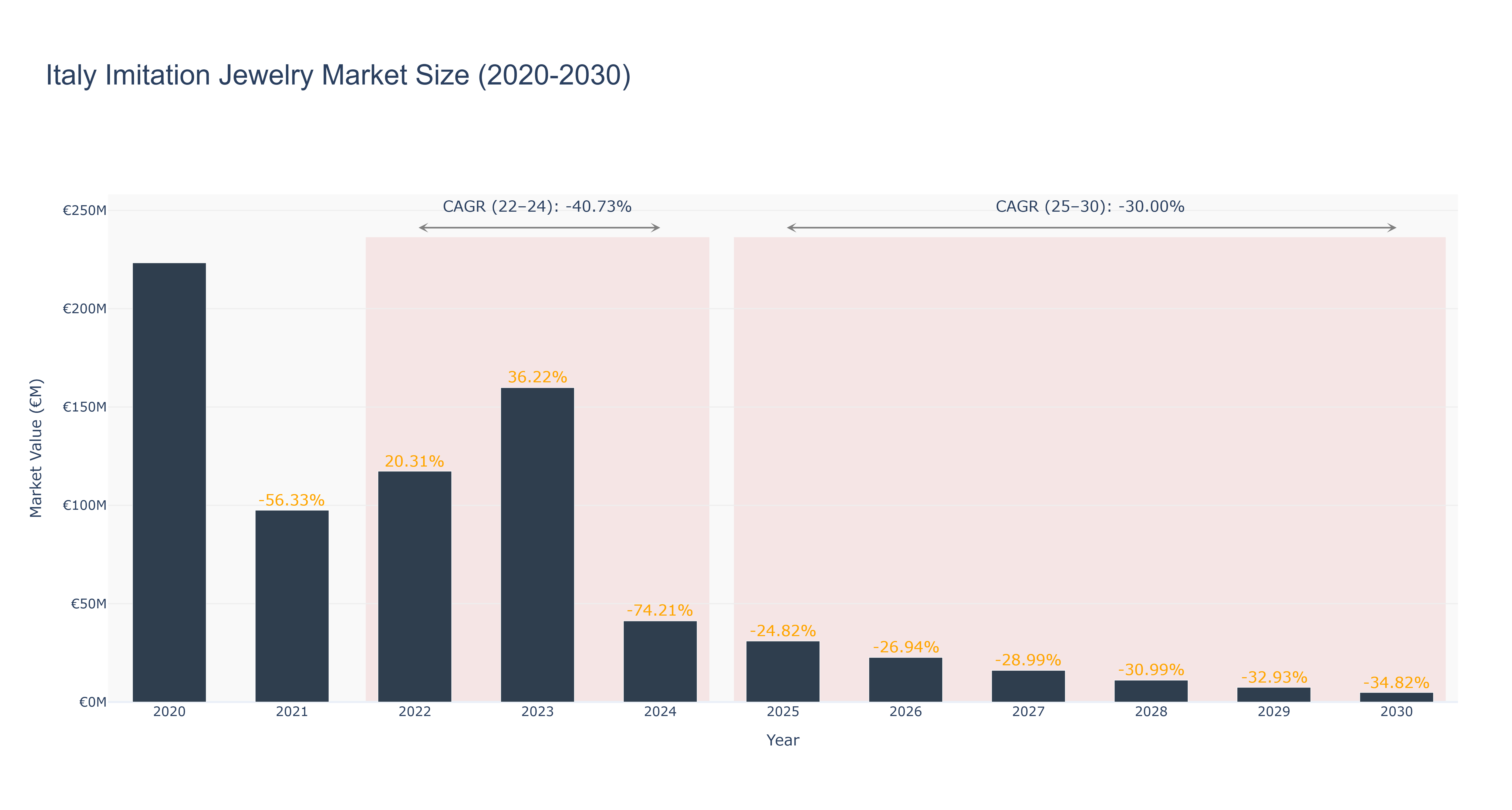 Italy Imitation Jewelry Market Size (2020-2030)