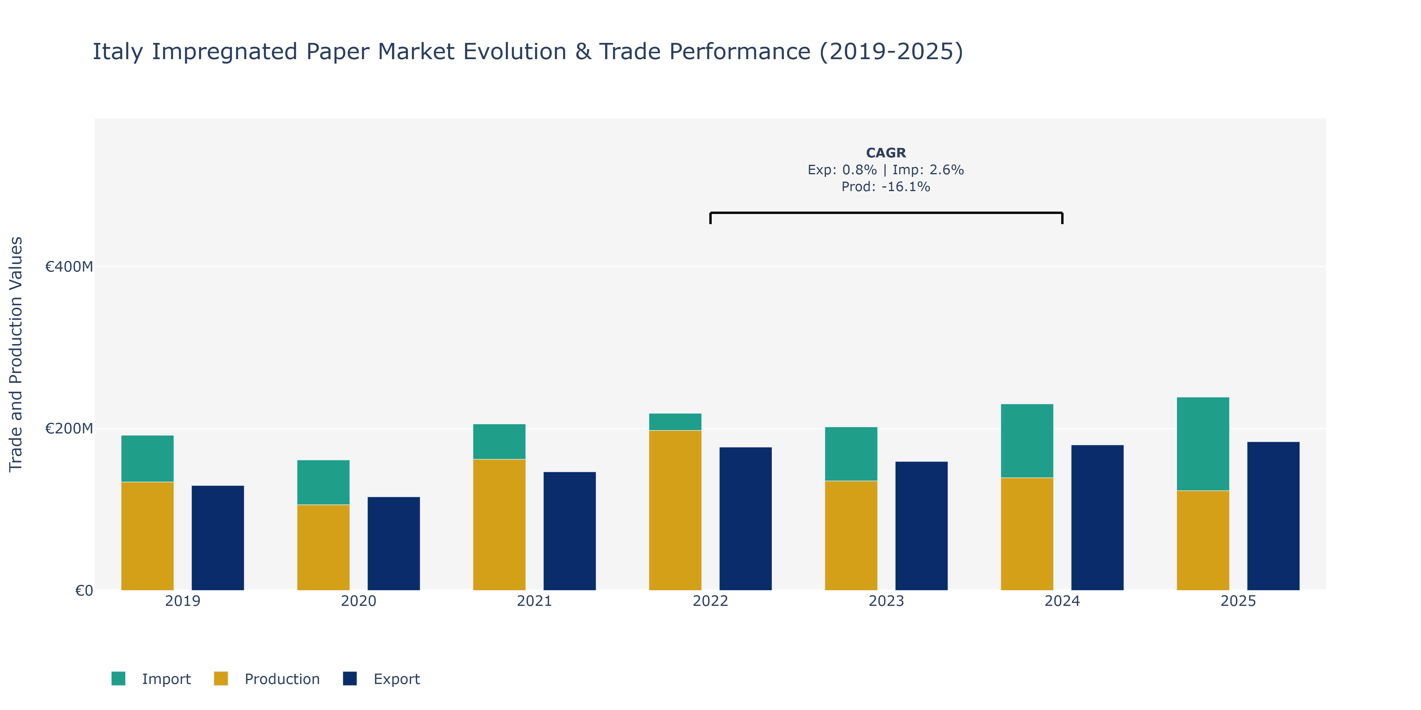 Italy Impregnated Paper Market: Production & Trade Performance (2019-2025)