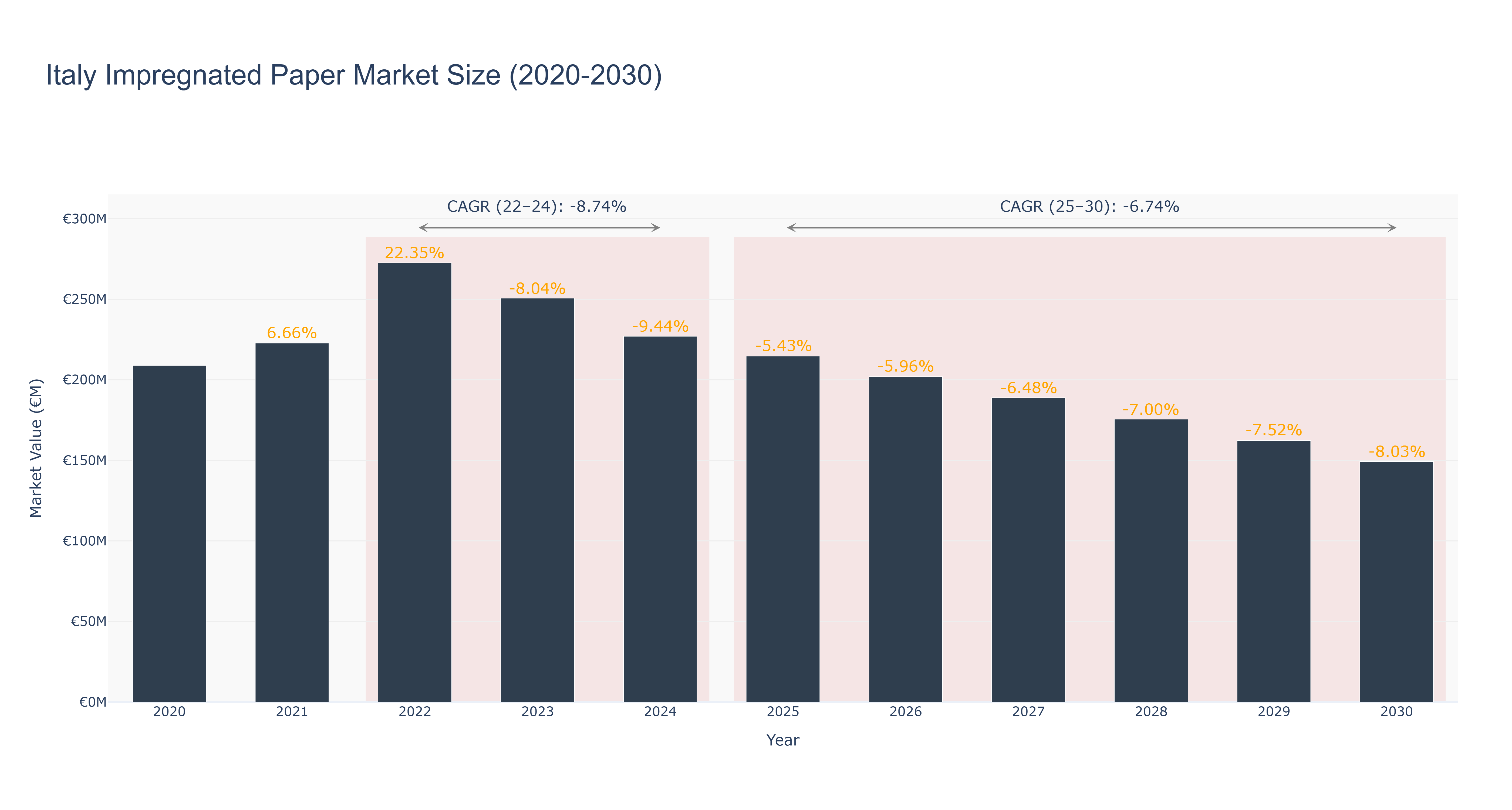 Italy Impregnated Paper Market Size (2020-2030)