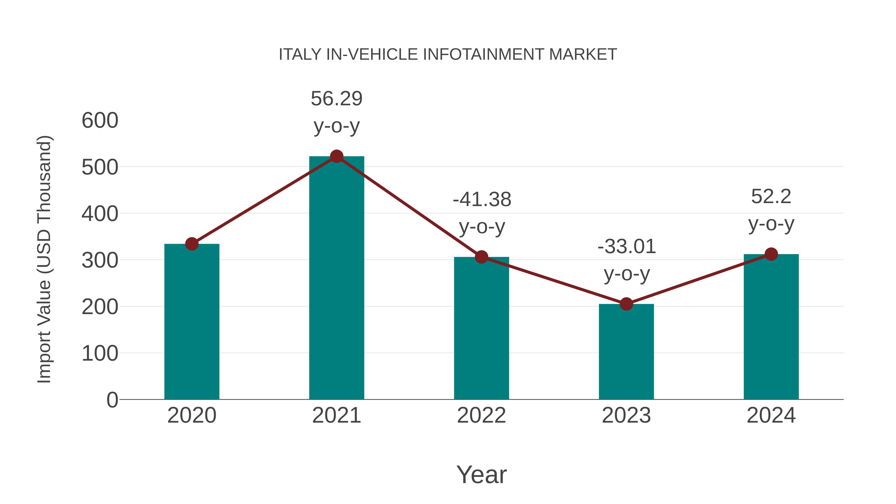 Italy in-vehicle Infotainment Market: Import Trend Analysis