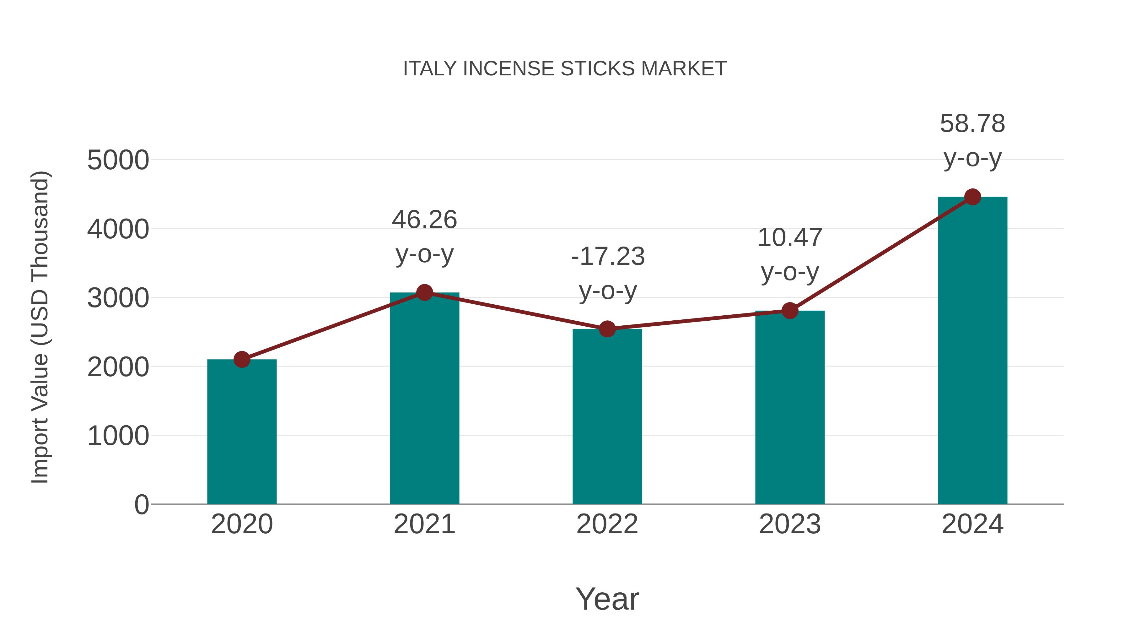  Italy Incense Sticks Market: Import Trend Analysis