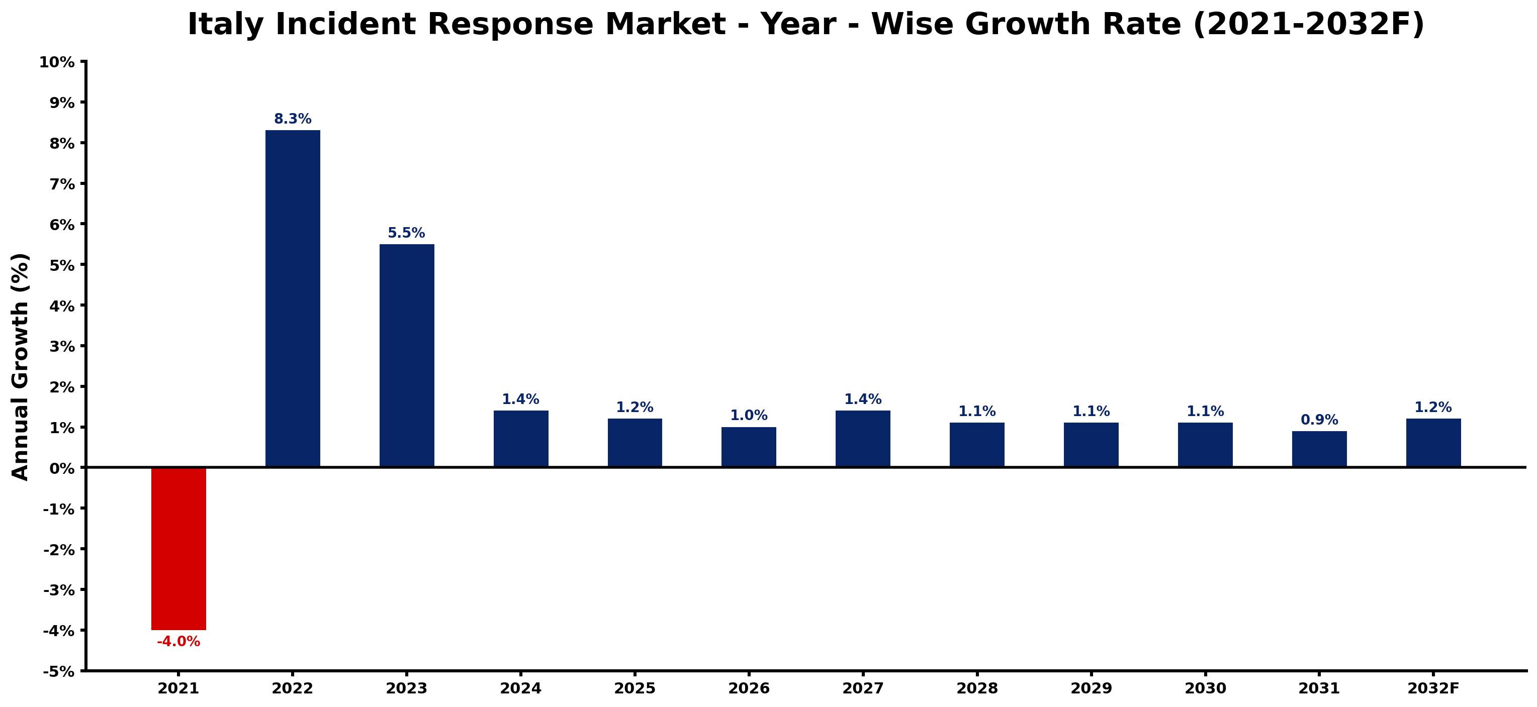 Italy Incident Response Market Year-wise Growth Rate and Key Drivers