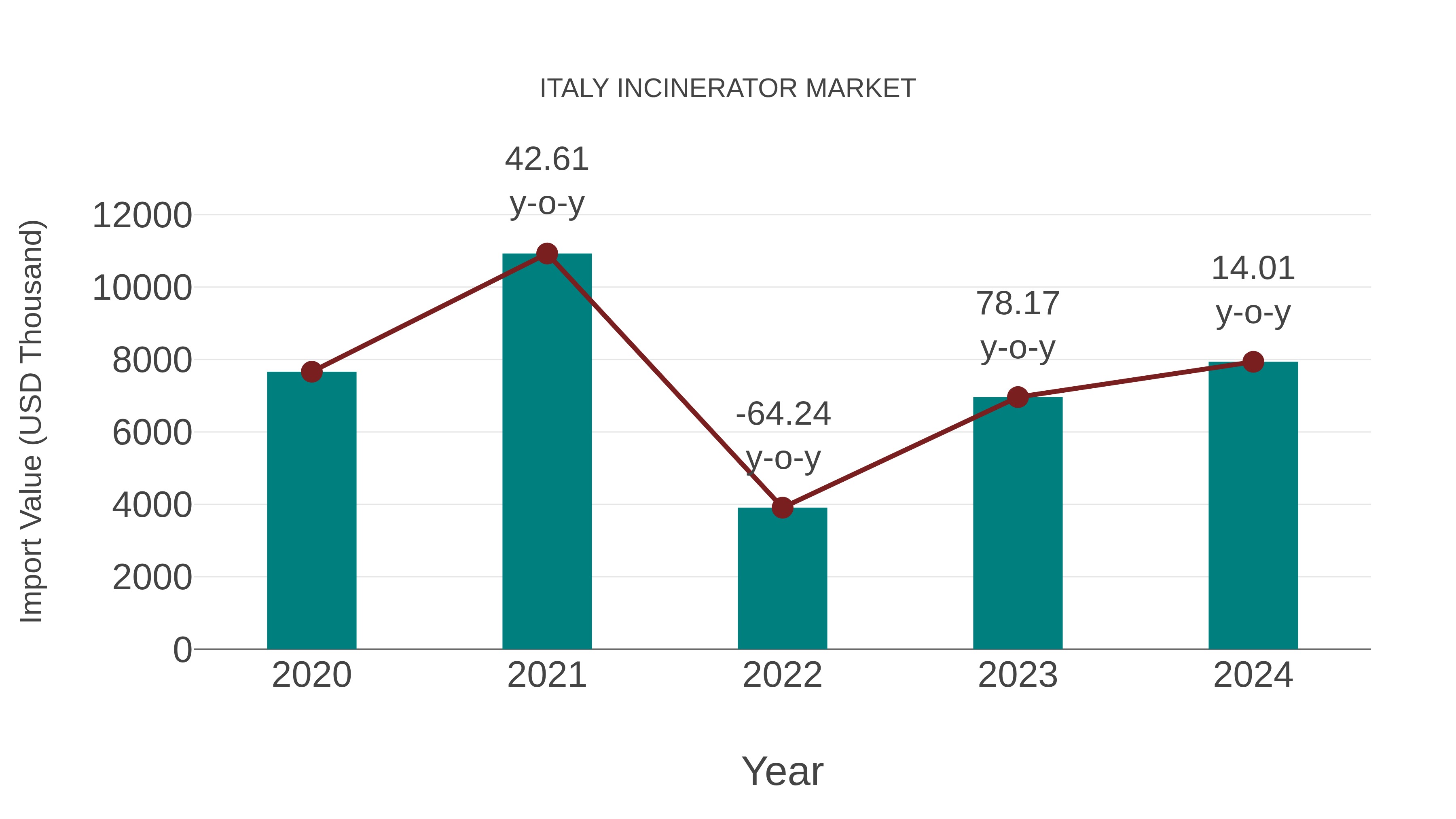  Italy Incinerator Market: Import Trend Analysis