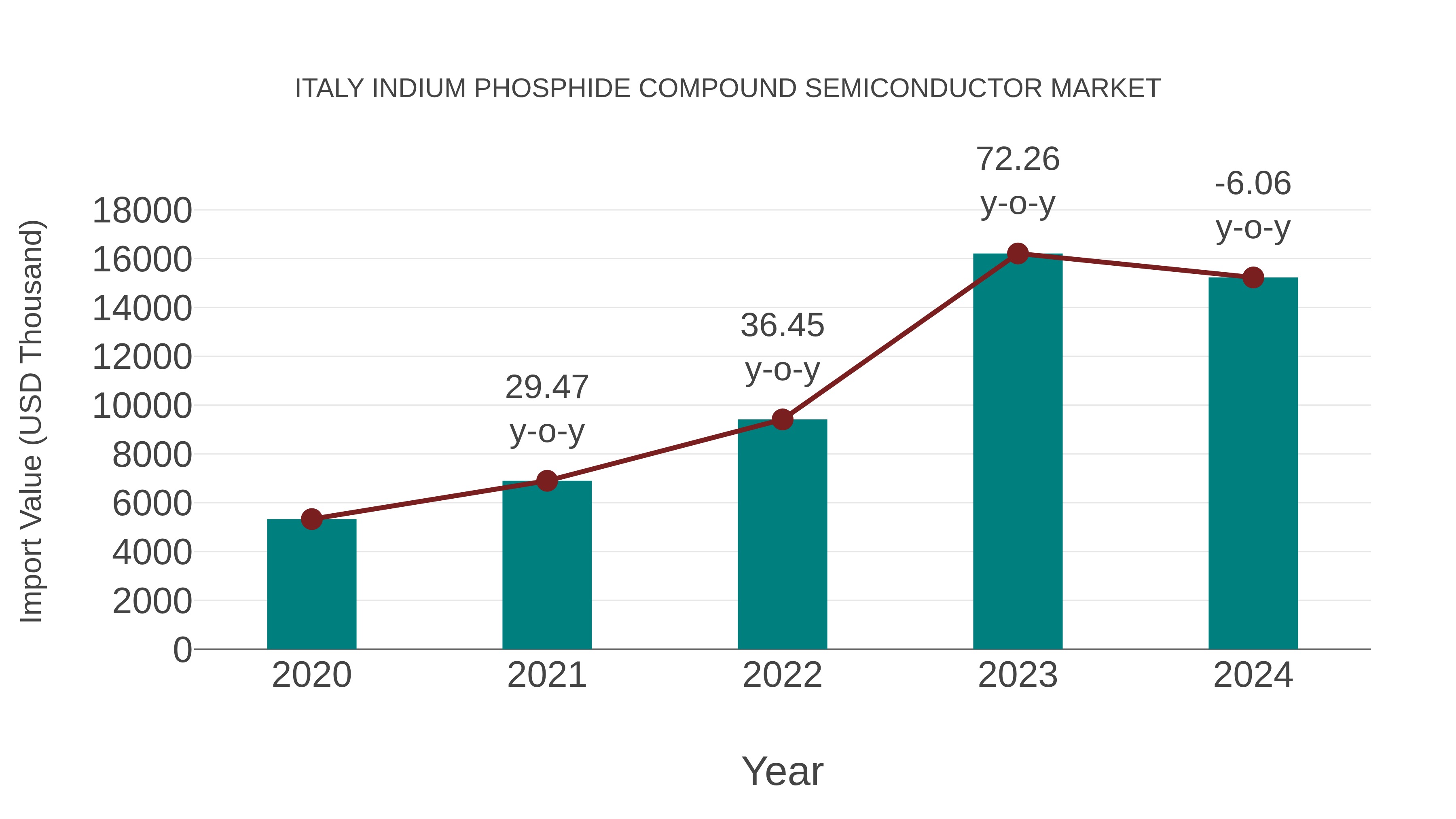  Italy Indium Phosphide Compound Semiconductor Market: Import Trend Analysis