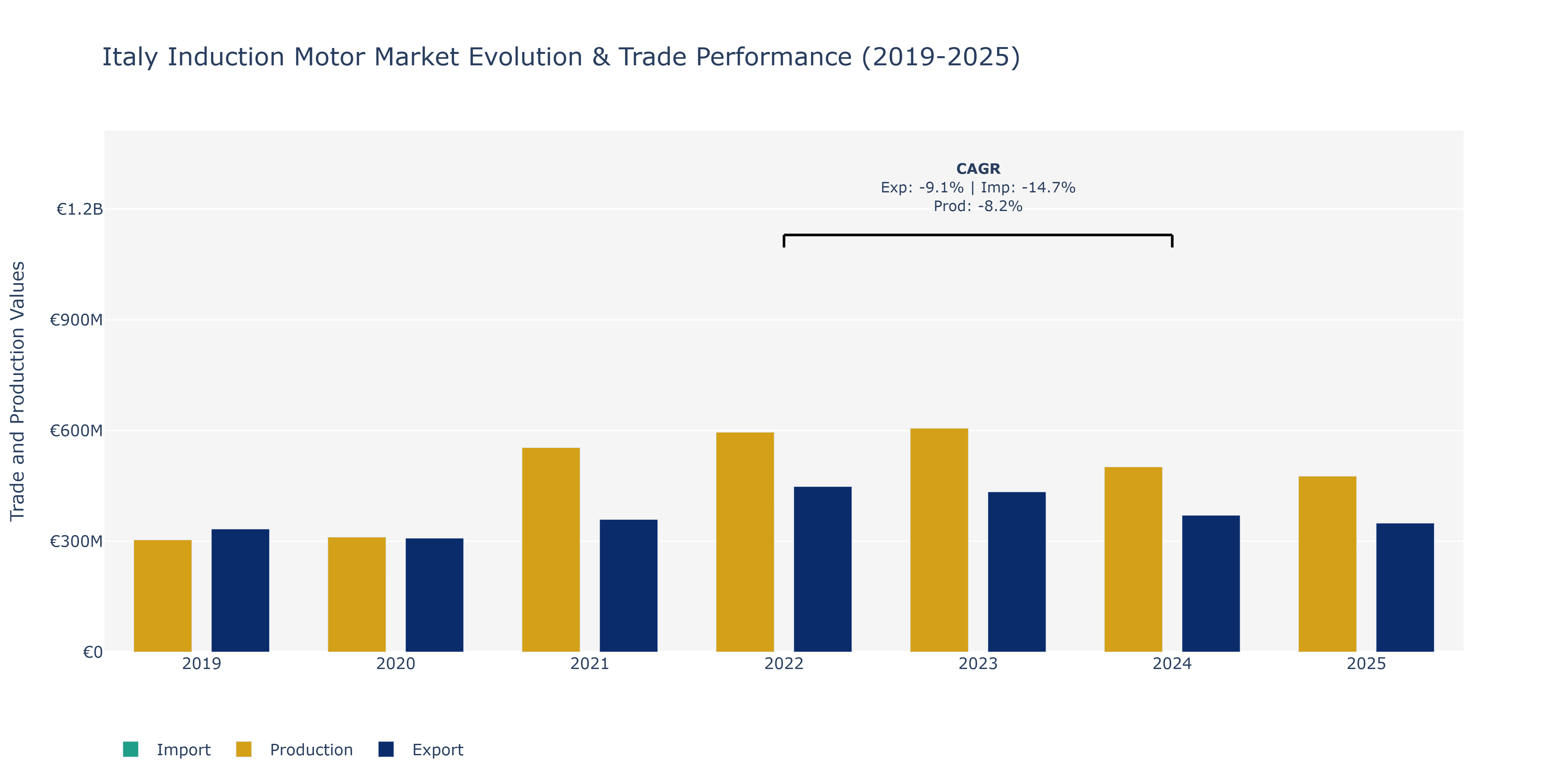 Italy Induction Motor Market: Production & Trade Performance (2019-2025) Size
