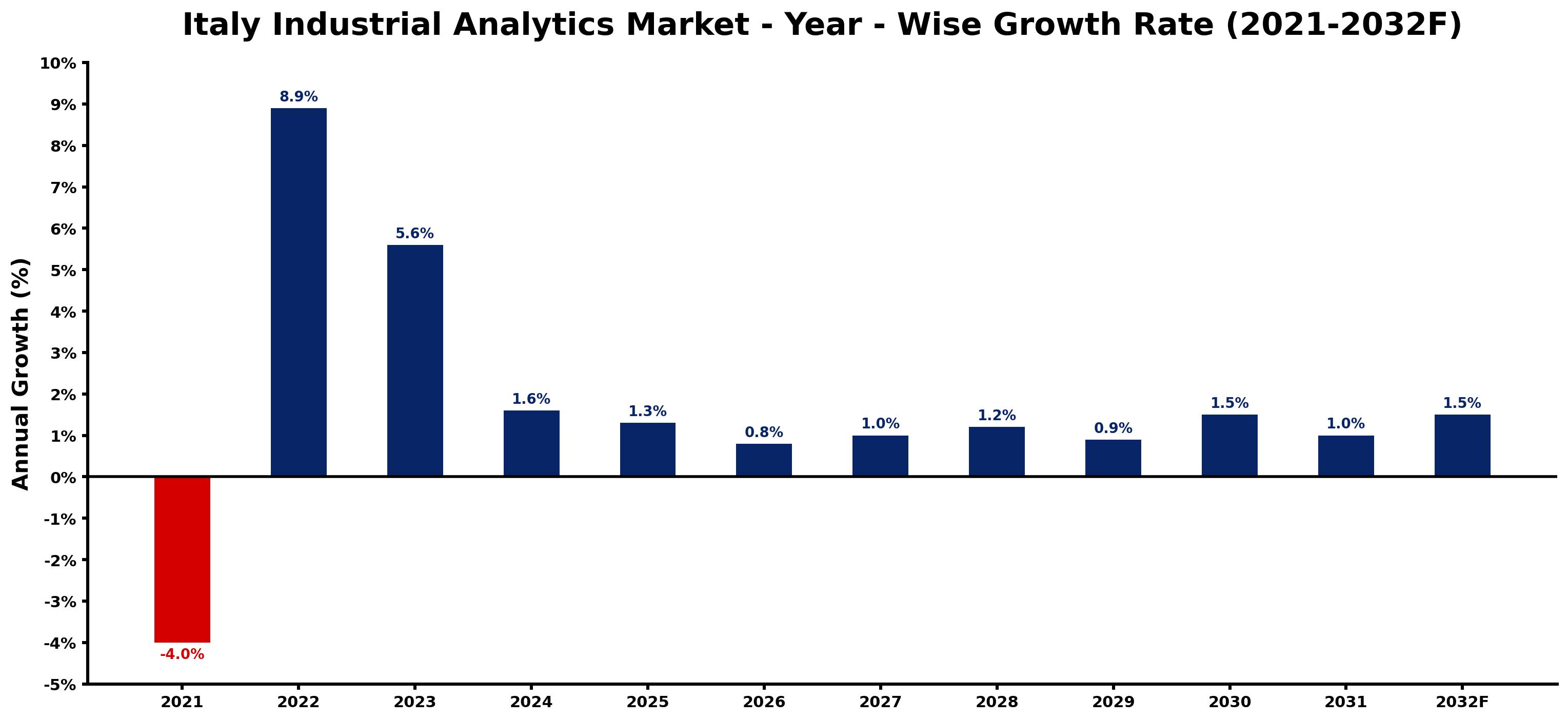 Italy Industrial Analytics Market Year-wise Growth Rate and Key Drivers
