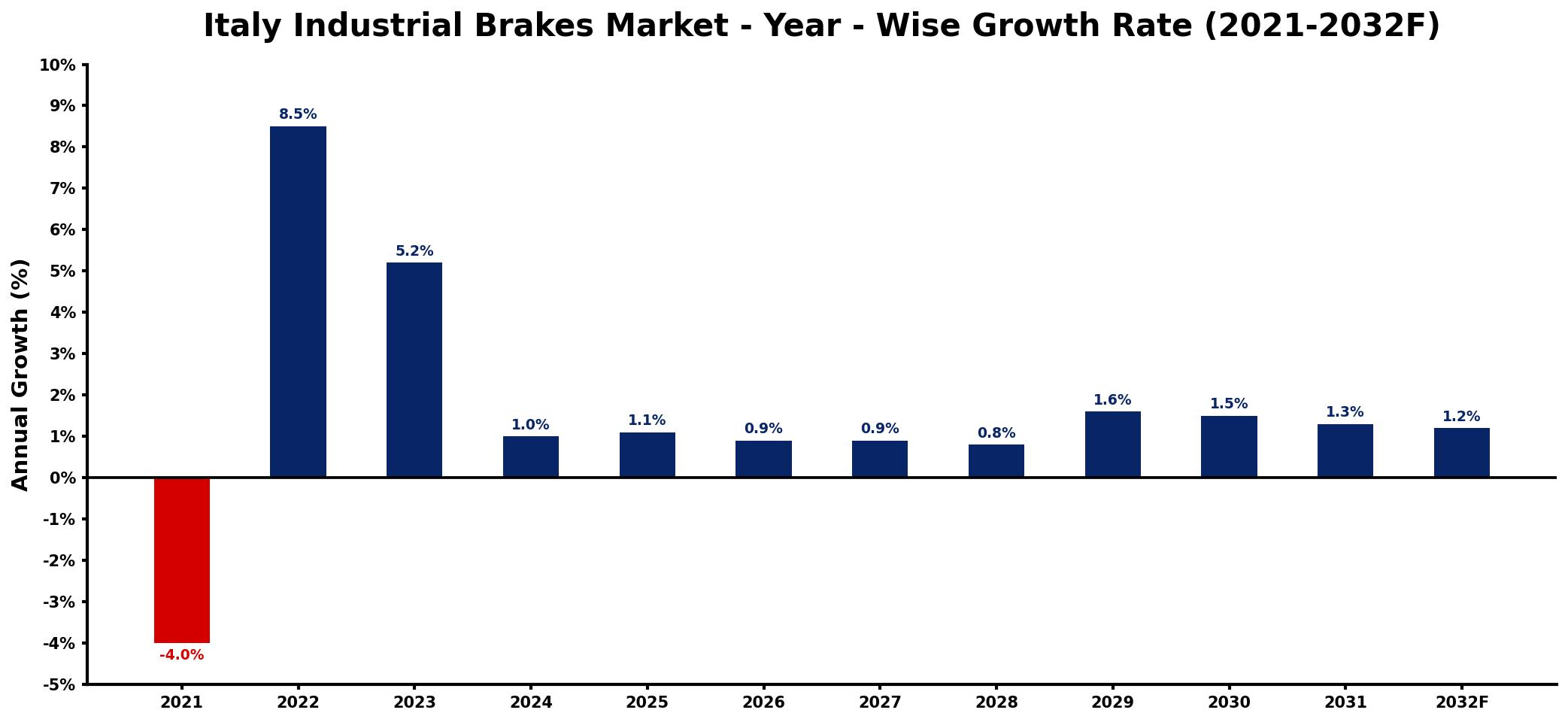 Italy Industrial Brakes Market Year-wise Growth Rate and Key Drivers