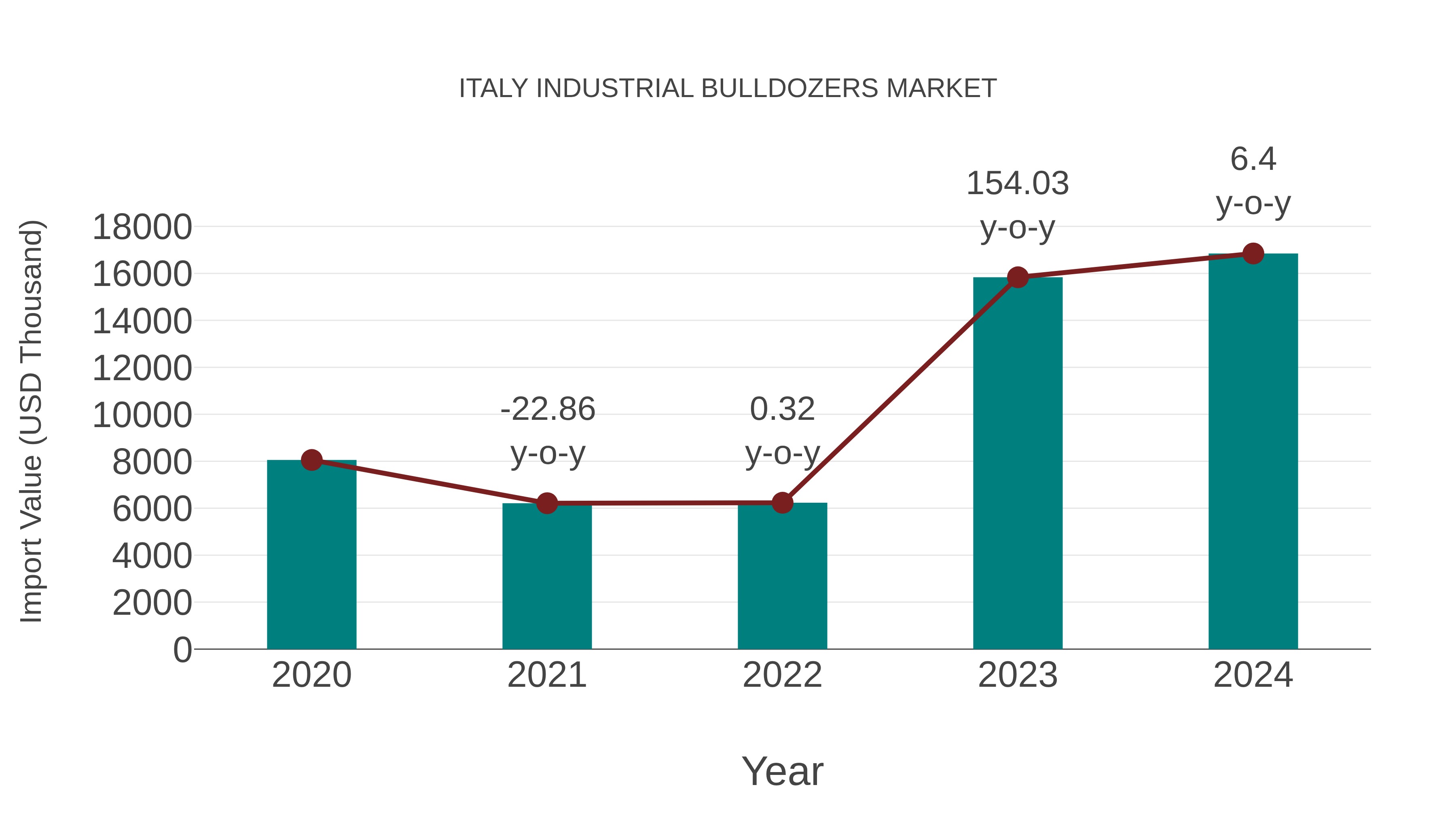 Italy Industrial Bulldozers Market: Import Trend Analysis