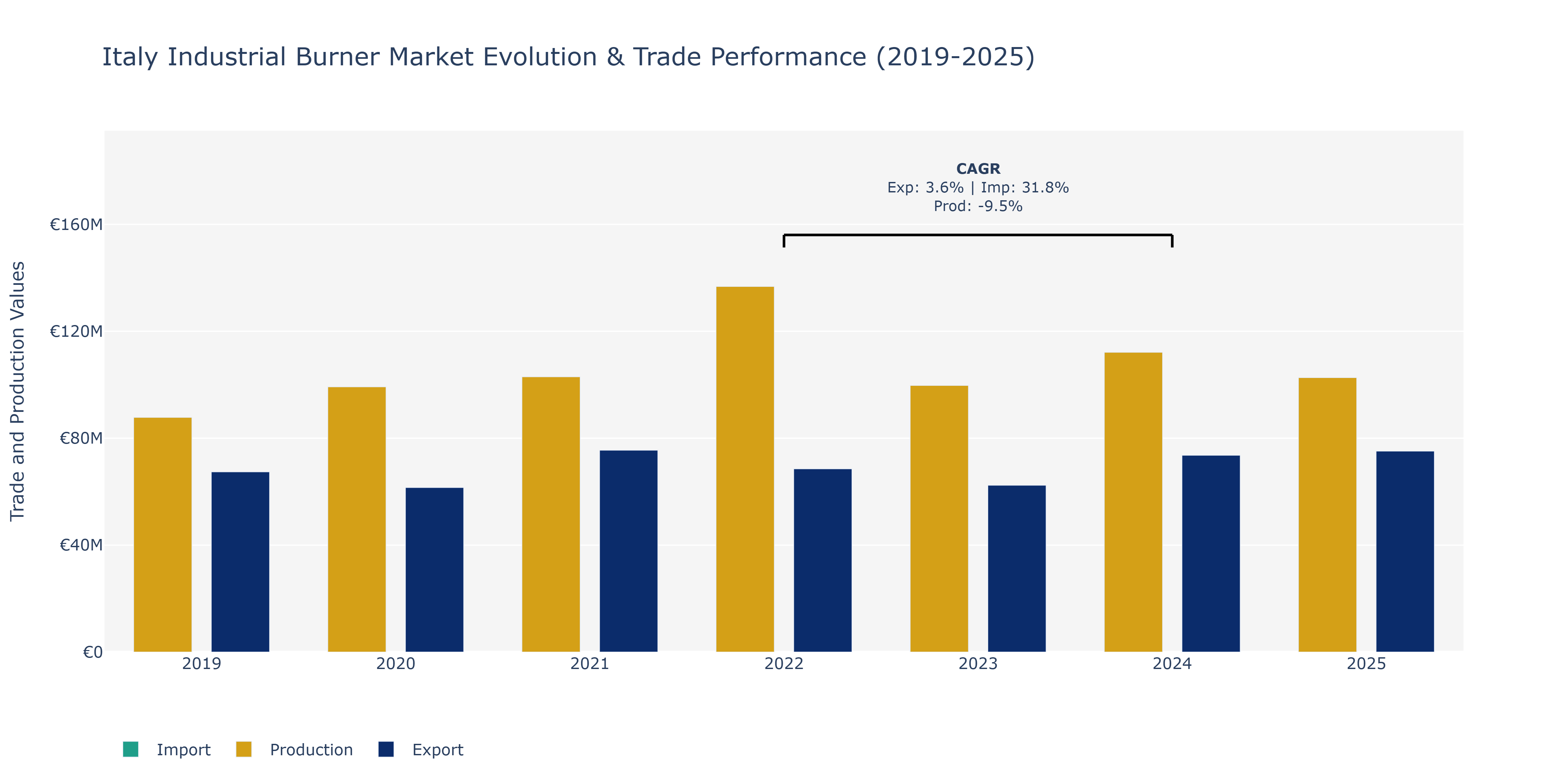 Italy Industrial Burner Market: Production & Trade Performance (2019-2025)