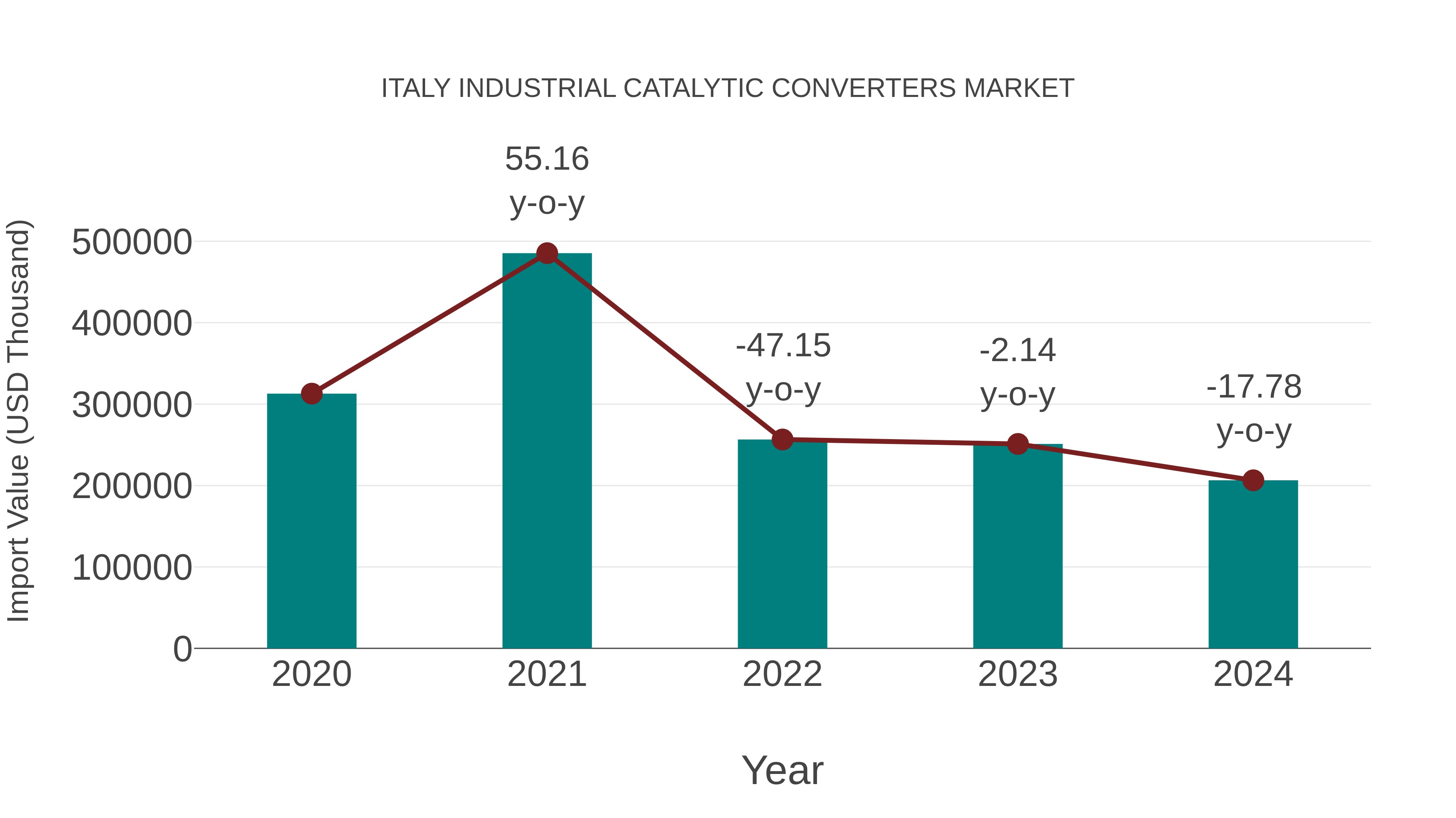 Italy Industrial Catalytic Converters Market: Import Trend Analysis