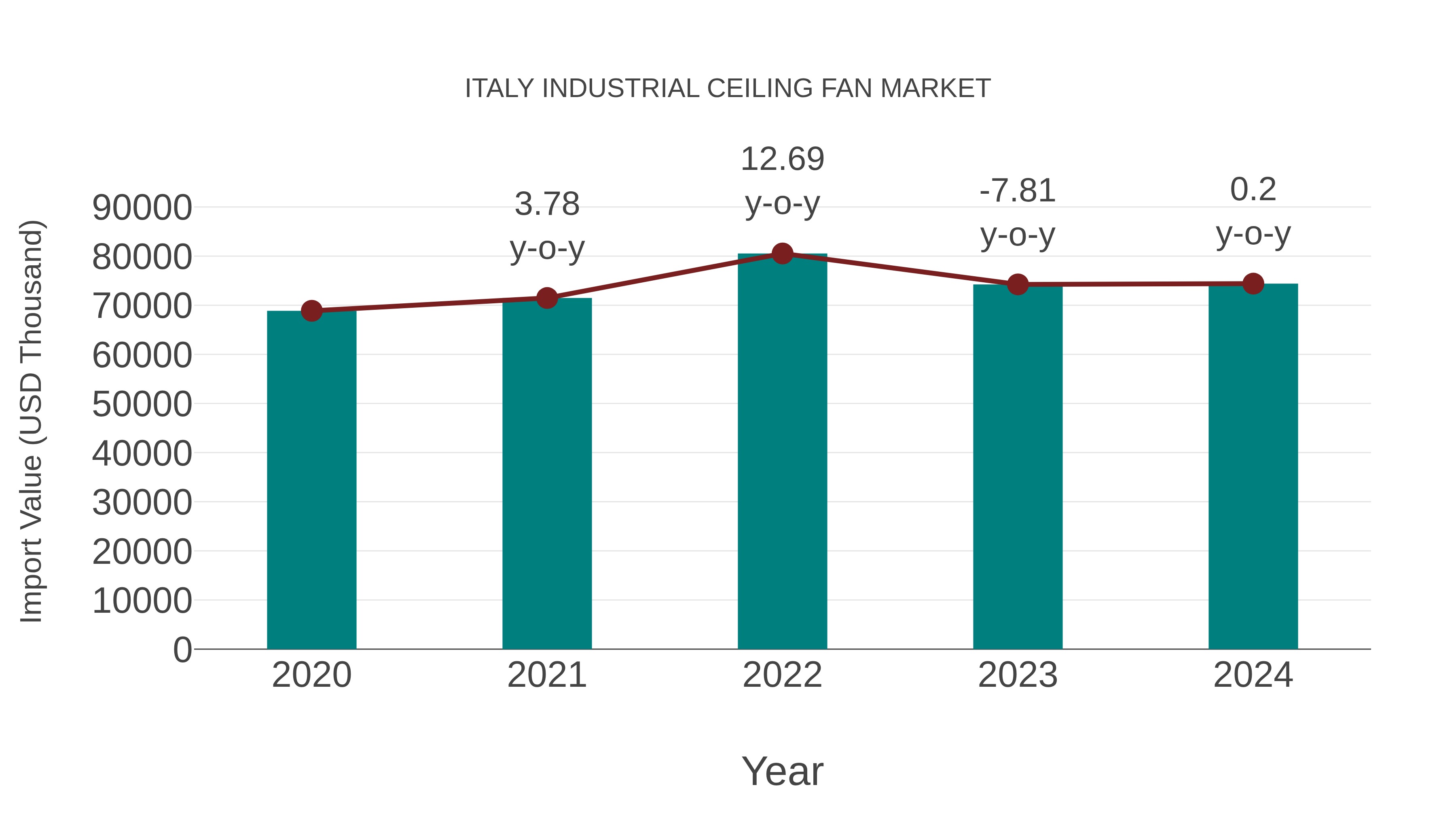 Italy Industrial Ceiling Fan Market: Import Trend Analysis