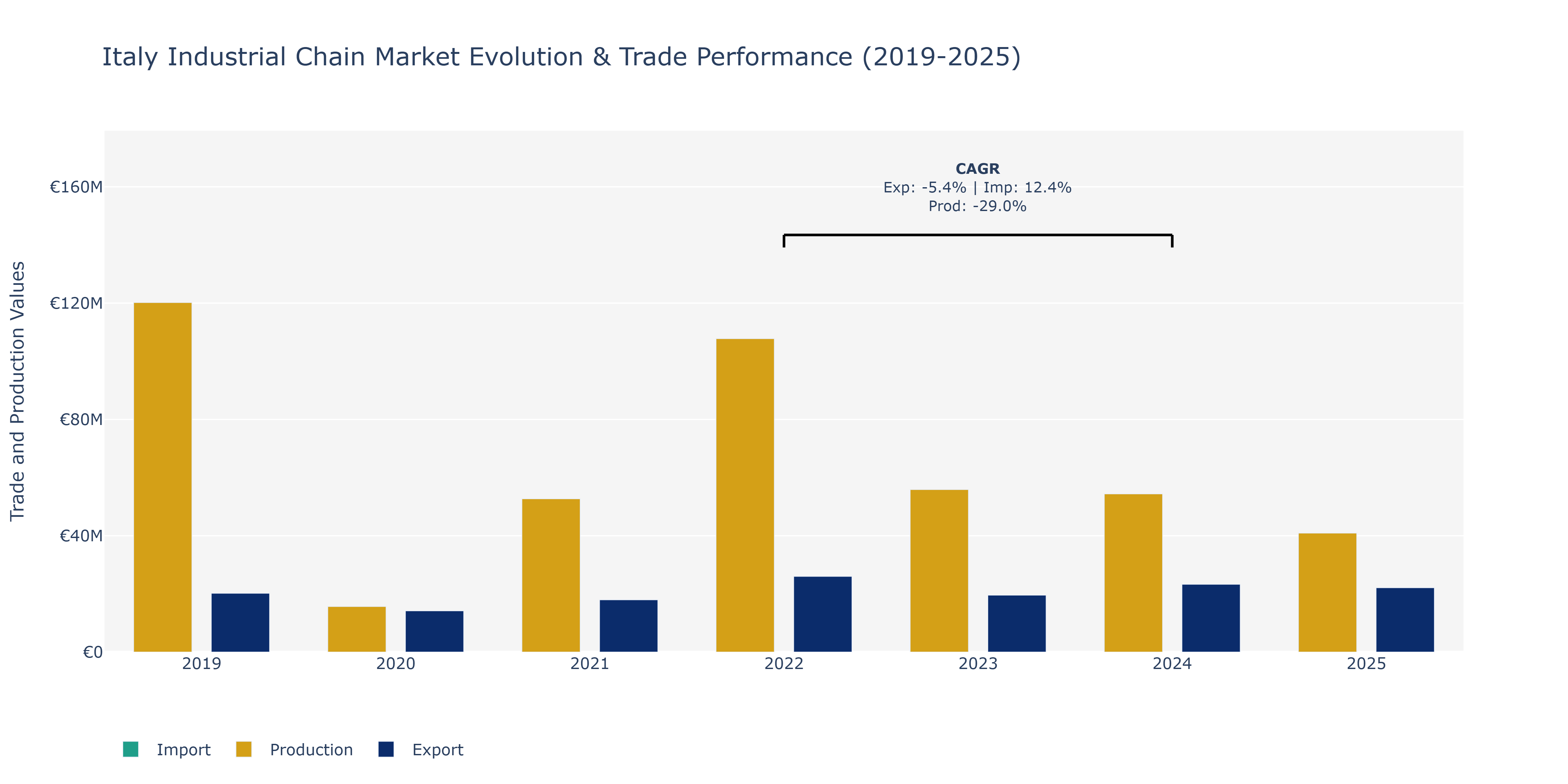 Italy Industrial Chain Market: Production & Trade Performance (2019-2025)