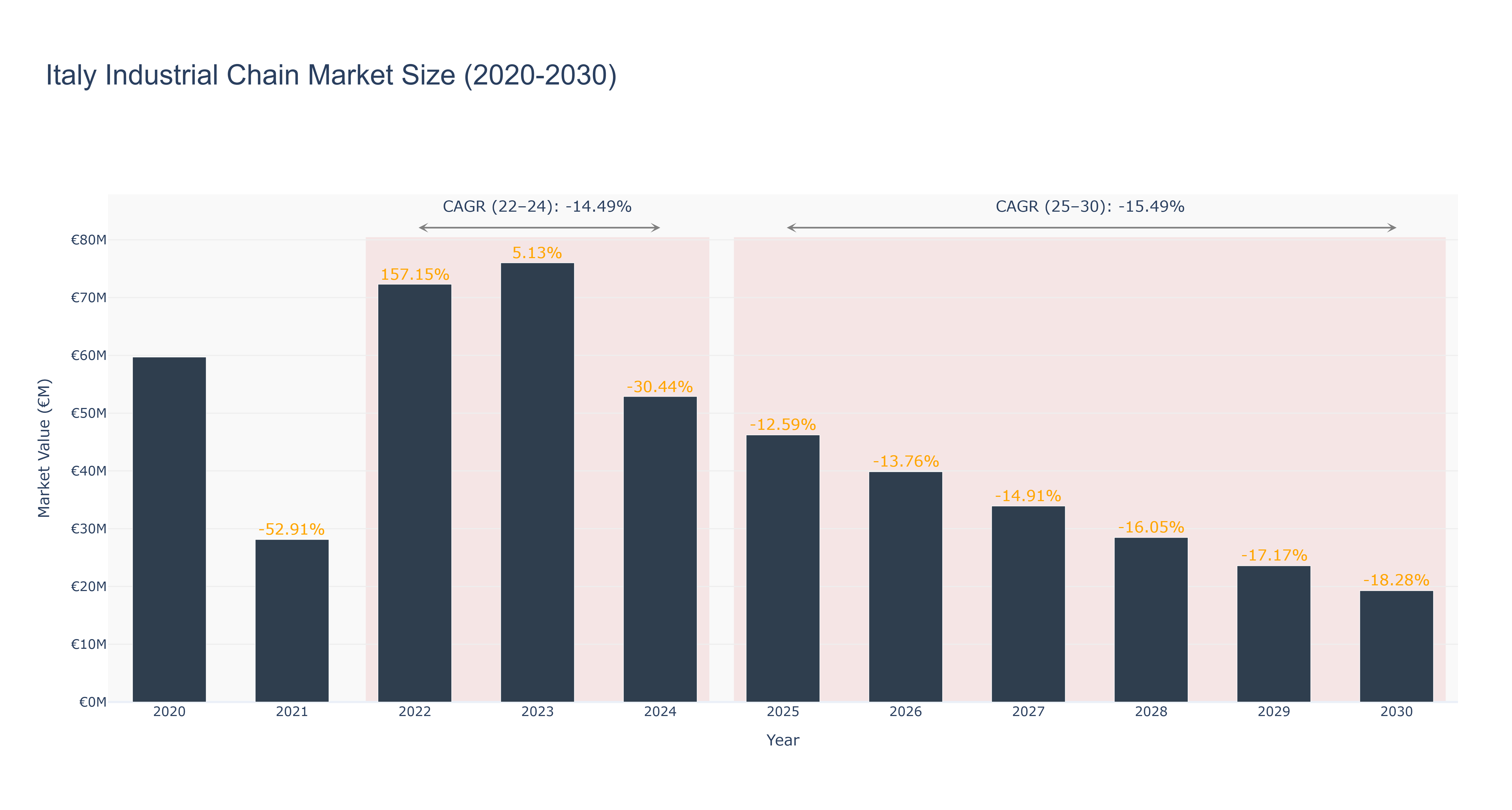 Italy Industrial Chain Market Size (2020-2030)