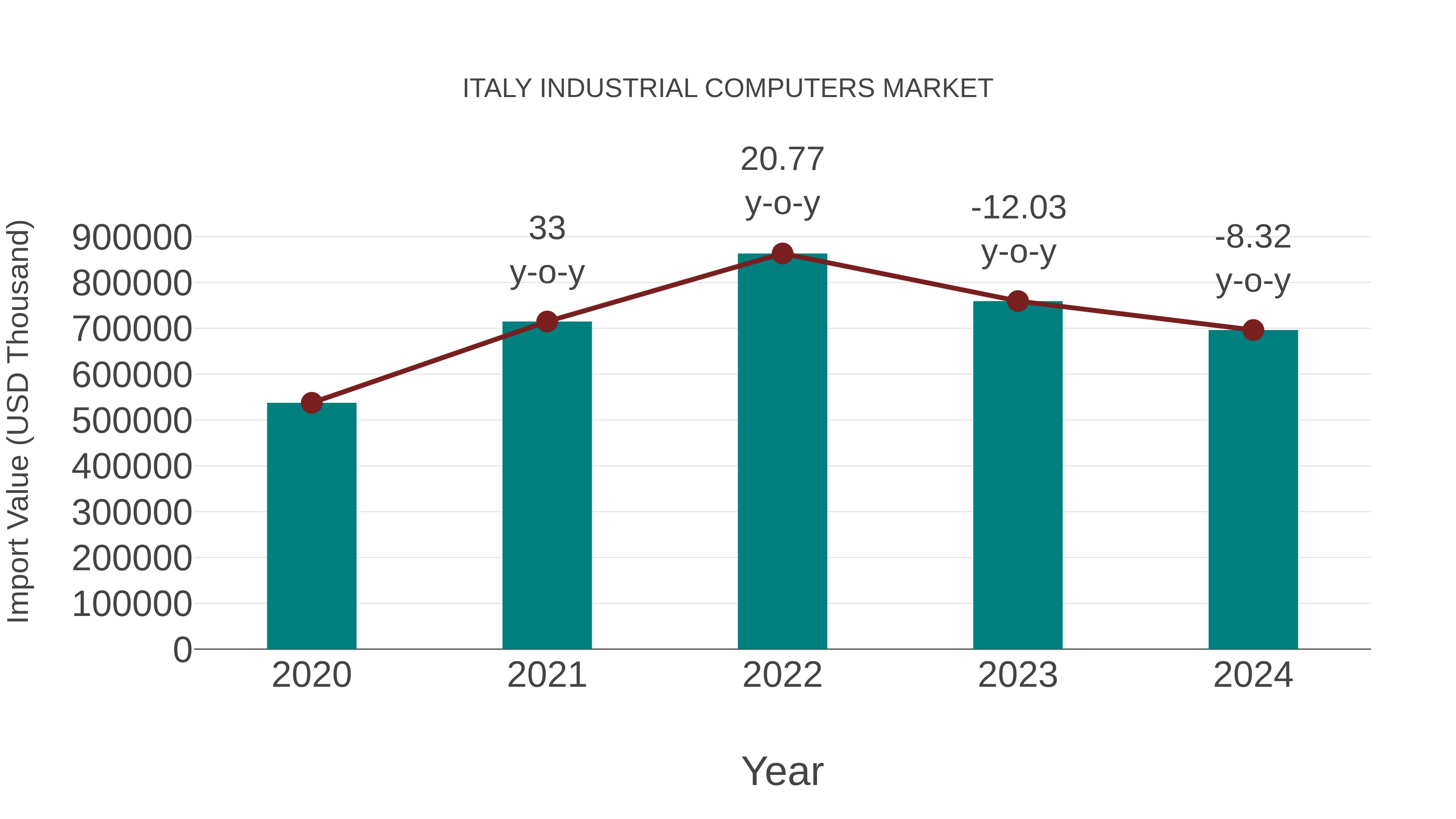  Italy Industrial Computers Market: Import Trend Analysis