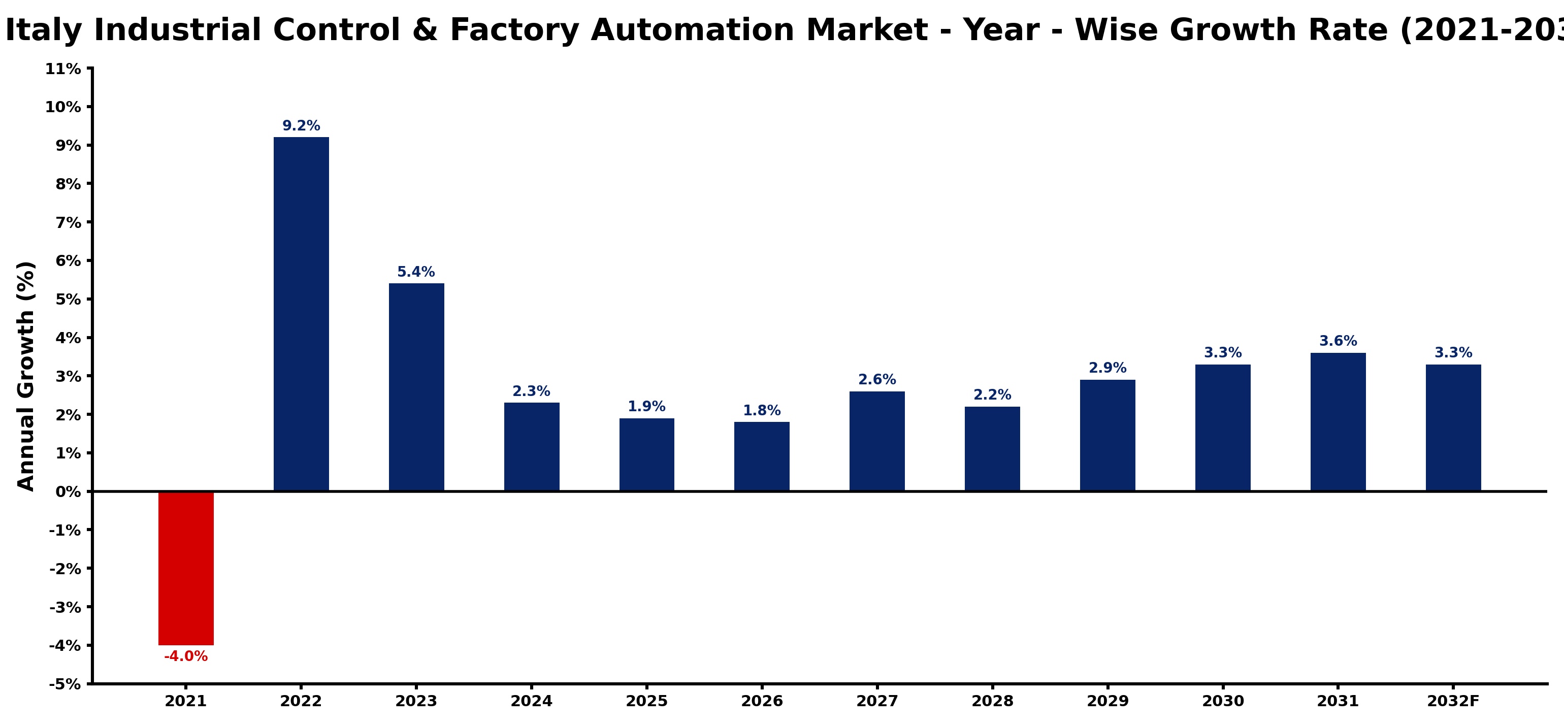 Italy Industrial Control & Factory Automation Market Year-wise Growth Rate and Key Drivers