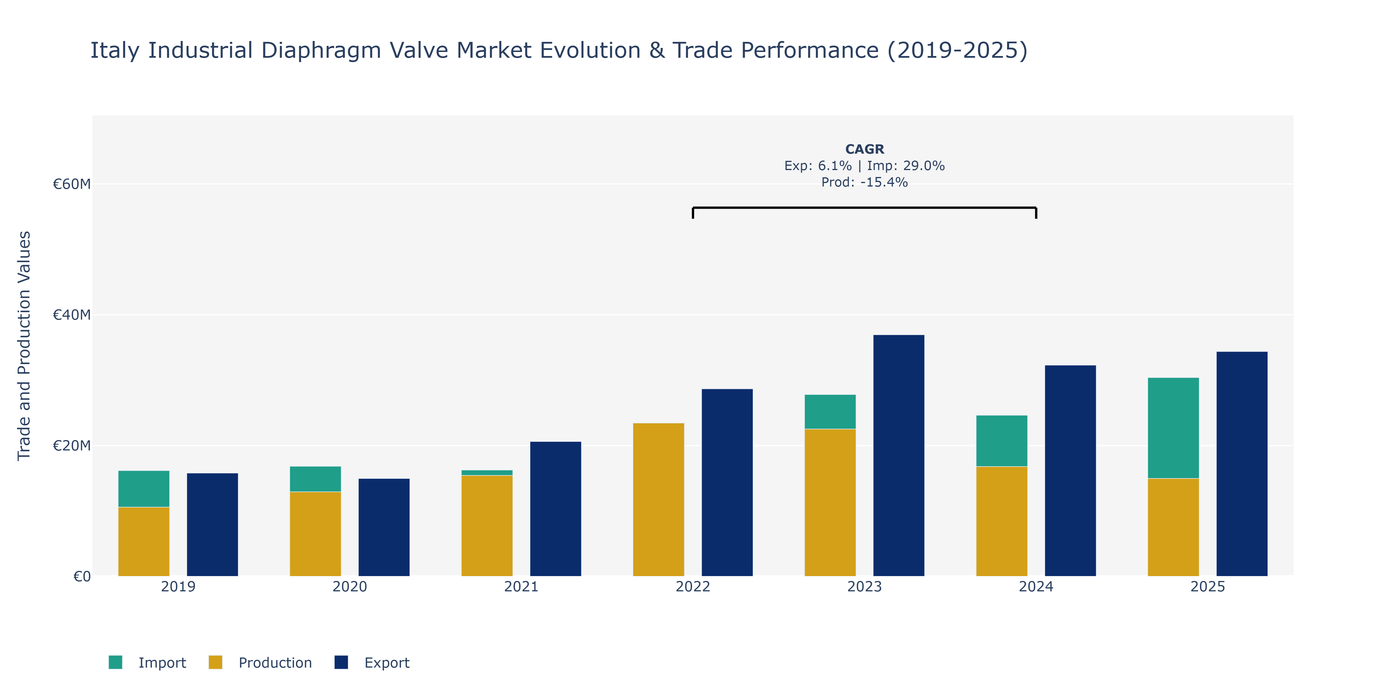 Italy Industrial Diaphragm Valve Market: Production & Trade Performance (2019-2025)