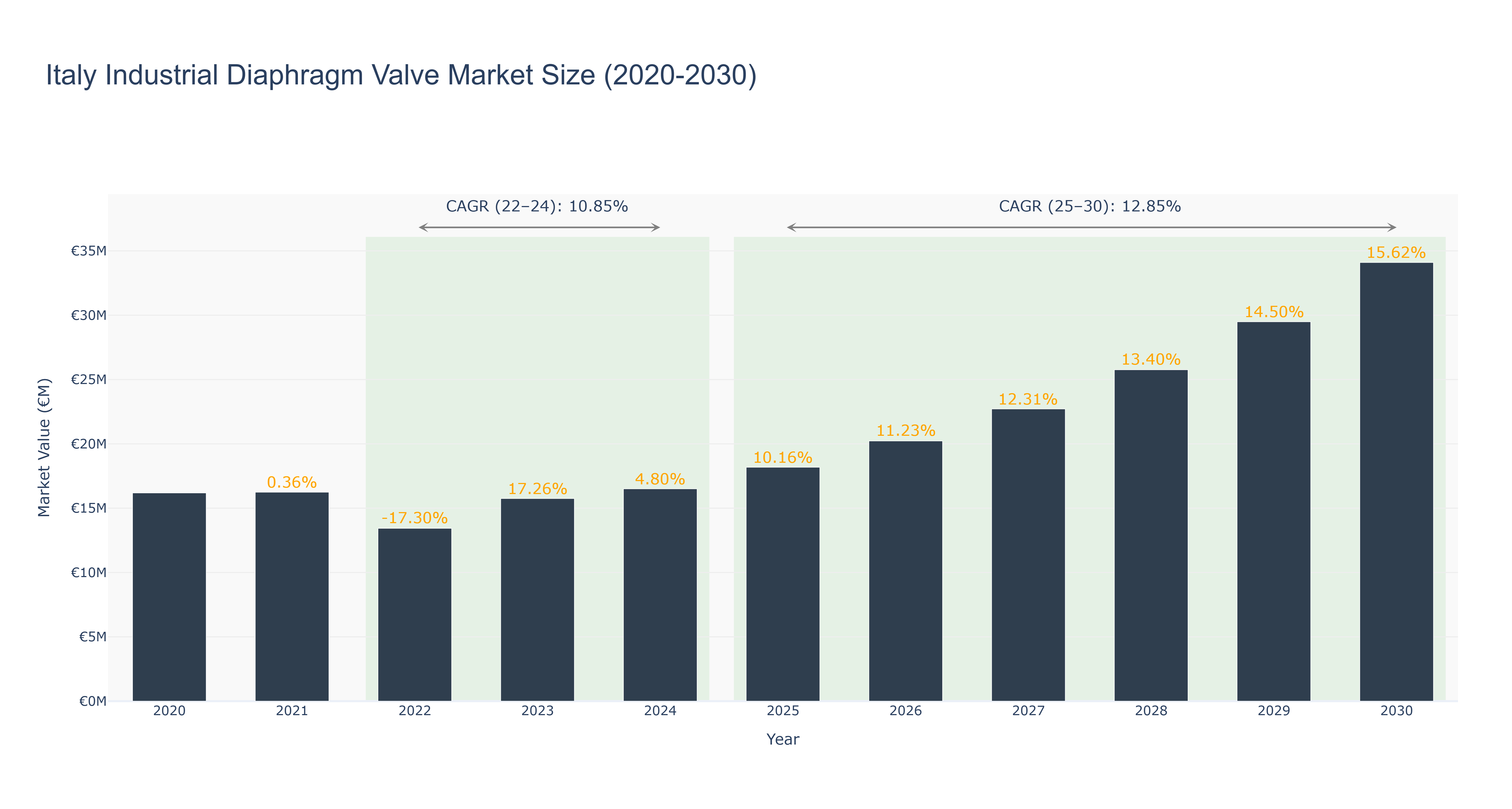 Italy Industrial Diaphragm Valve Market Size (2020-2030)
