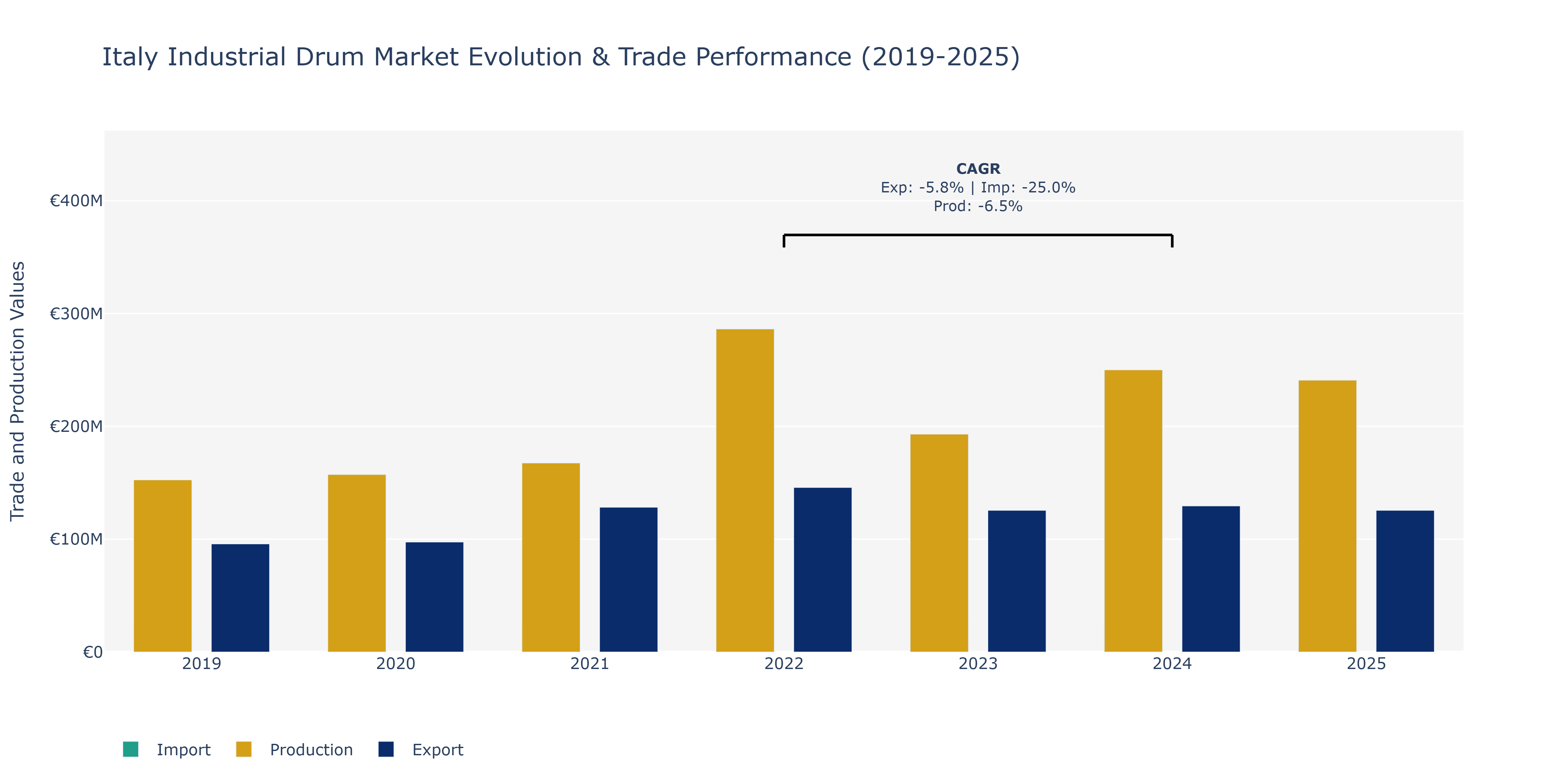Italy Industrial Drum Market: Production & Trade Performance (2019-2025)