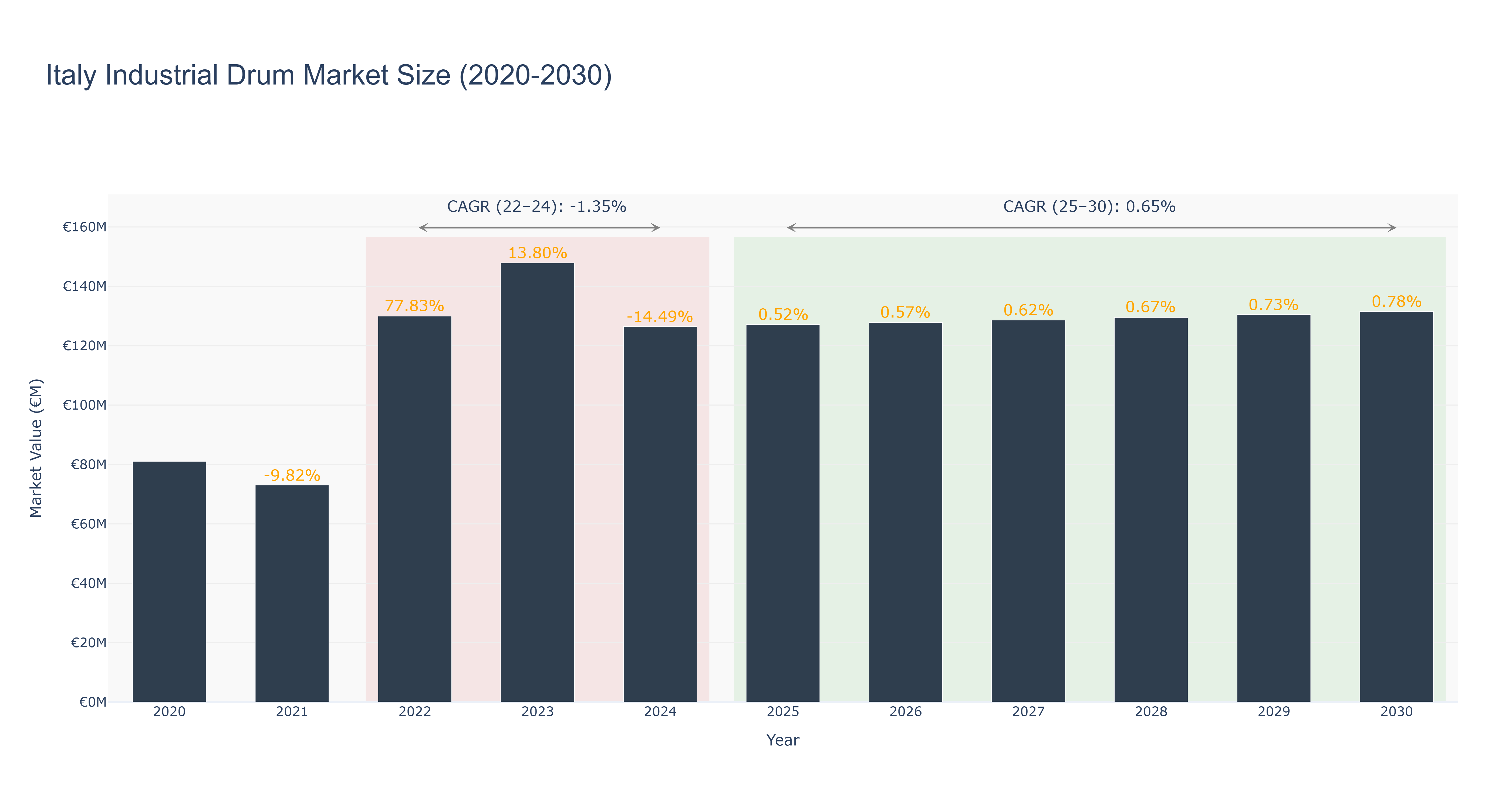 Italy Industrial Drum Market Size (2020-2030)