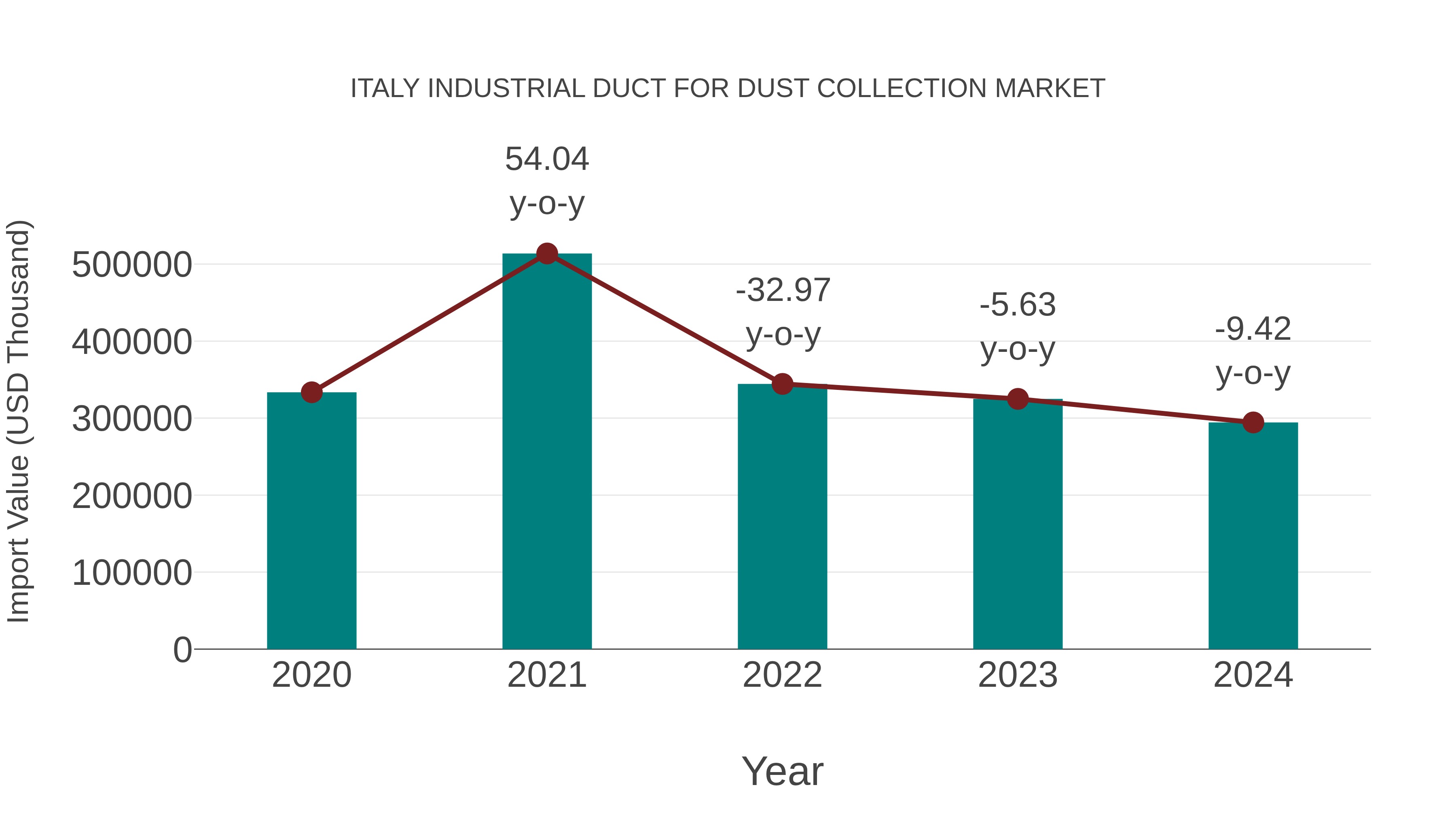  Italy Industrial Duct for Dust Collection Market: Import Trend Analysis