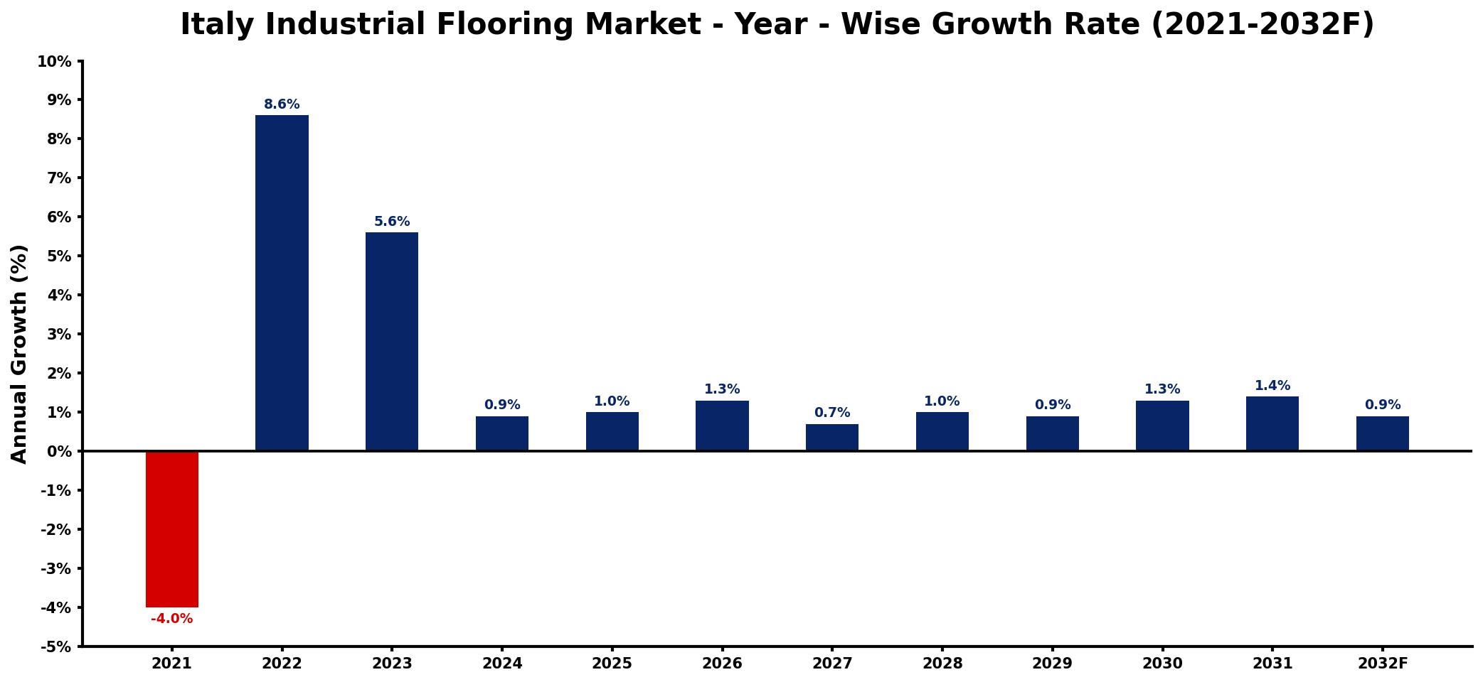 Italy Industrial Flooring Market Year-wise Growth Rate and Key Drivers