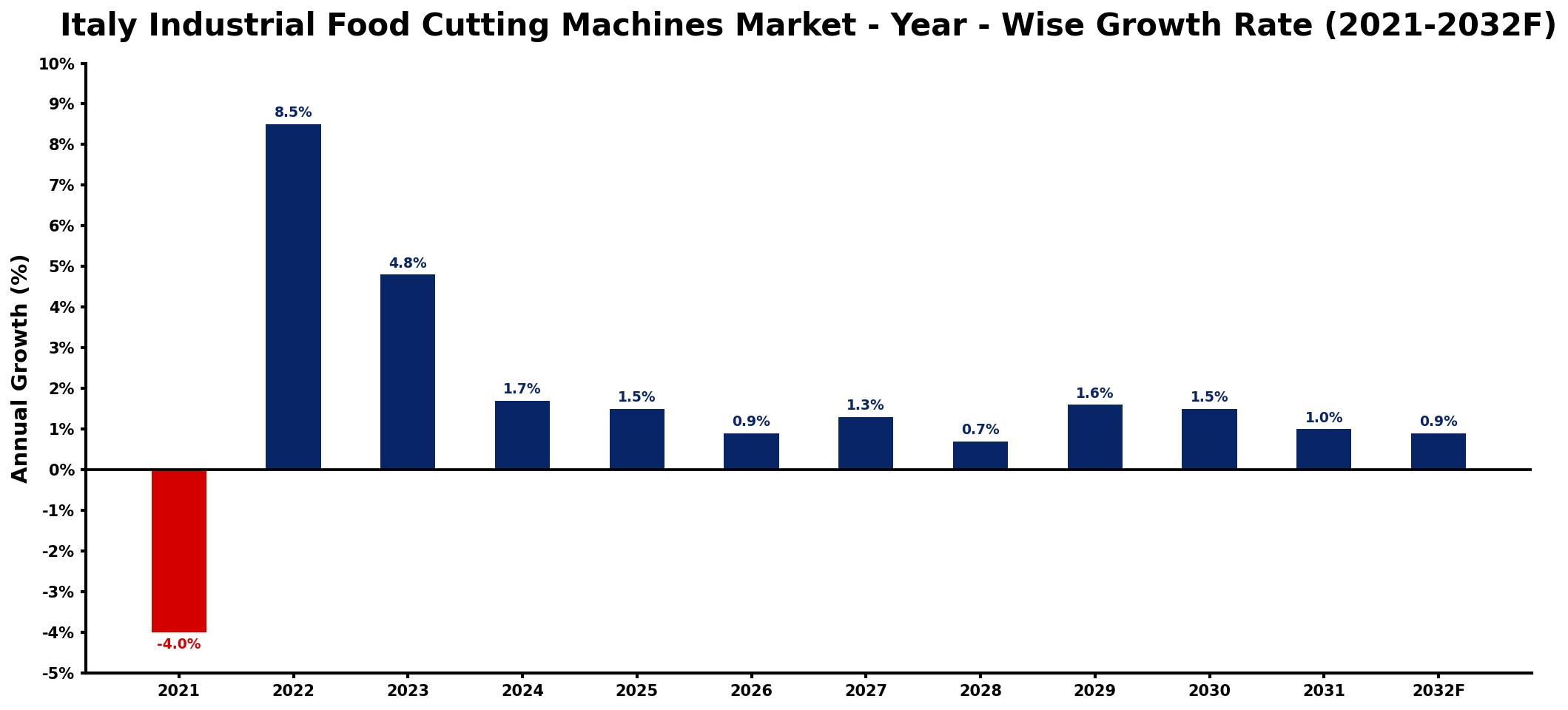 Italy Industrial Food Cutting Machines Market Year-wise Growth Rate and Key Drivers
