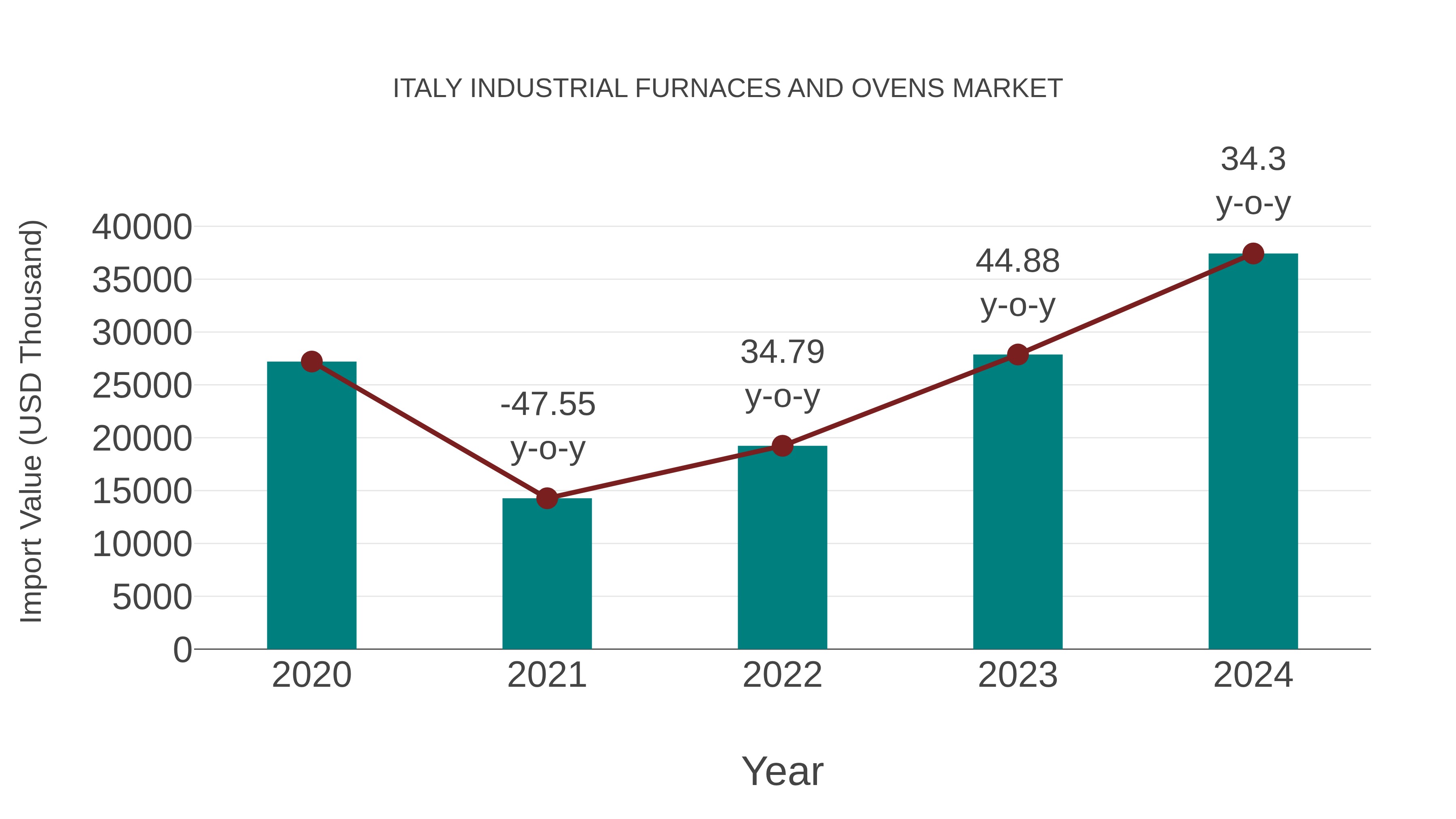 Italy Industrial Furnaces and Ovens Market: Import Trend Analysis