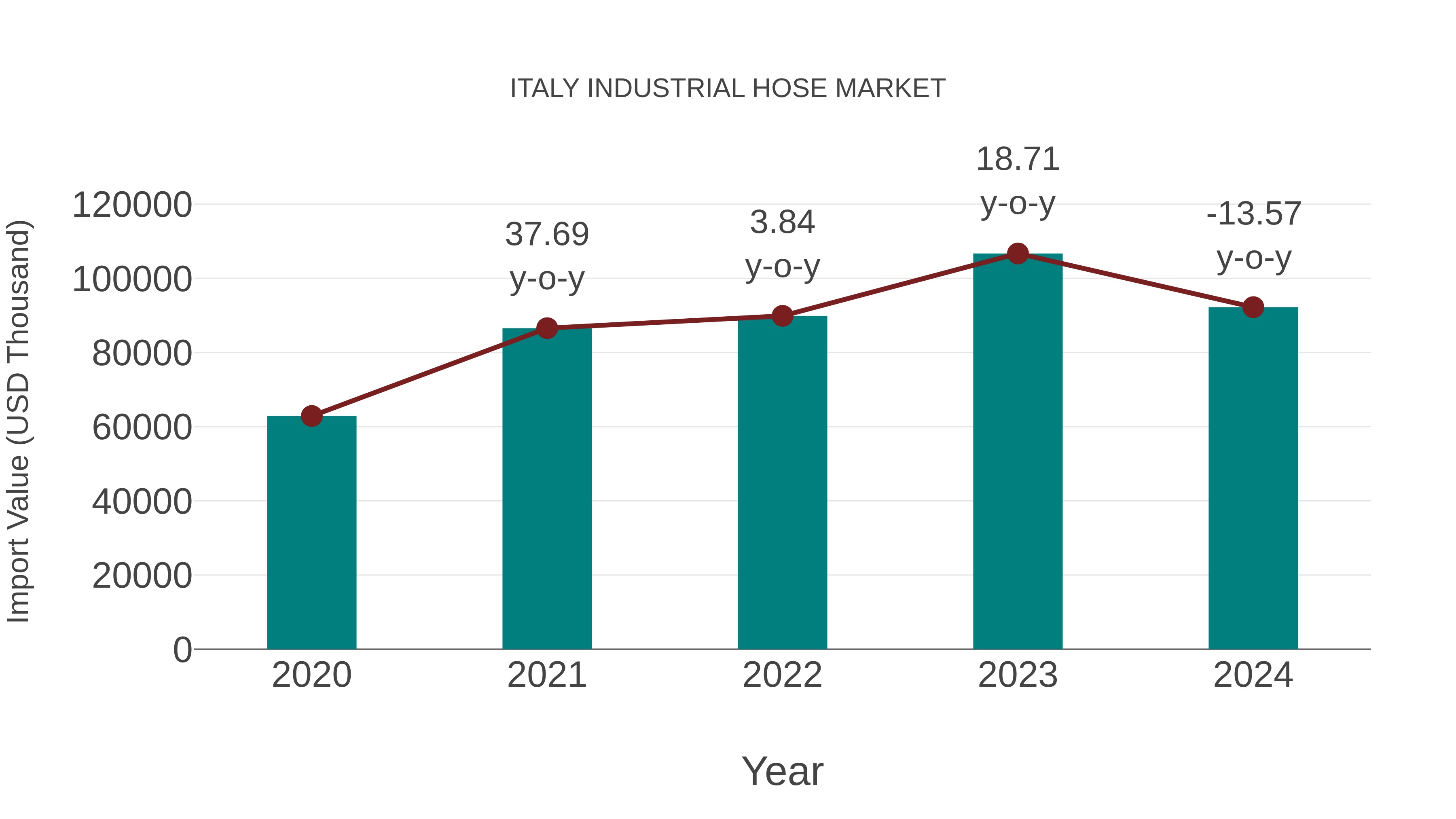  Italy Industrial Hose Market: Import Trend Analysis